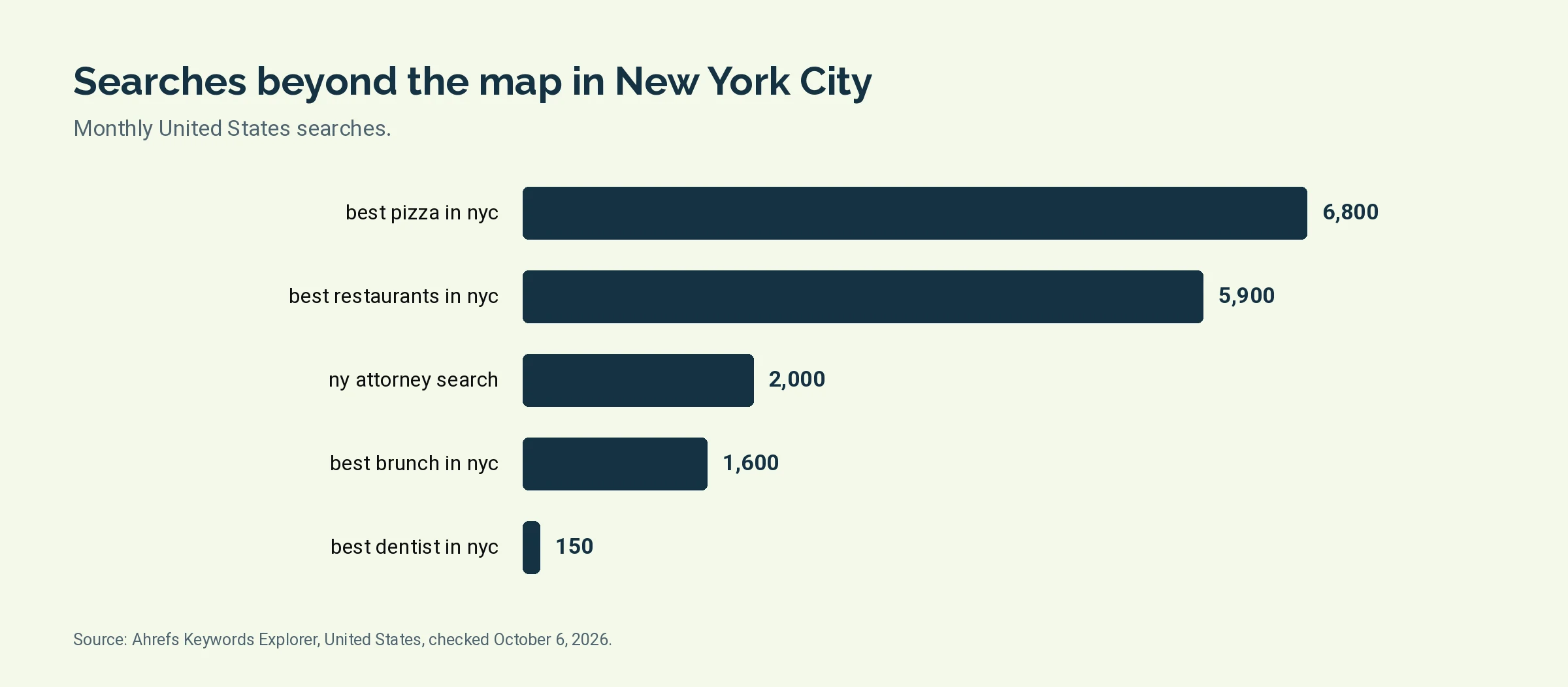 Bar chart of monthly United States searches: best pizza in nyc 6,800, best restaurants in nyc 5,900, ny attorney search 2,000, best brunch in nyc 1,600, best dentist in nyc 150