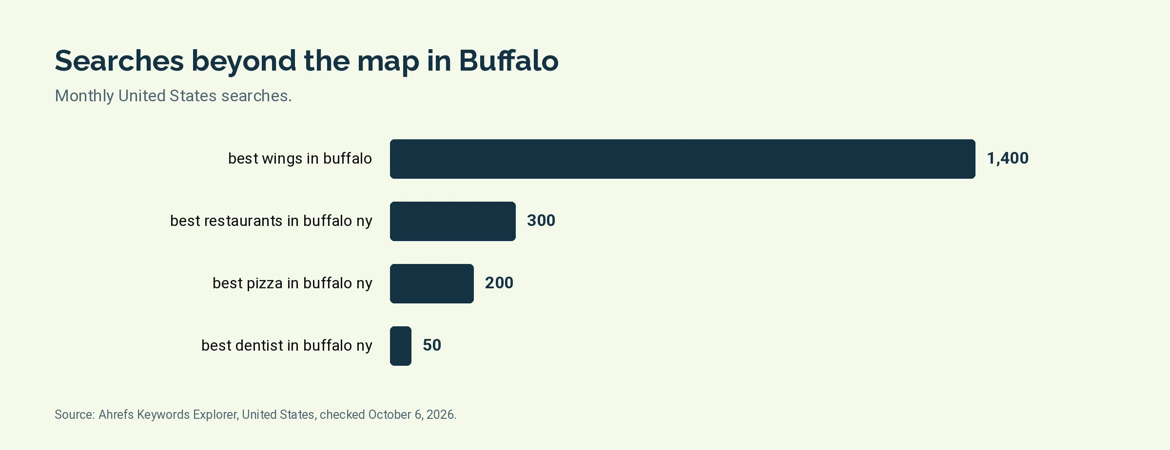 Bar chart of monthly United States searches: best wings in buffalo 1,400, best restaurants in buffalo ny 300, best pizza in buffalo ny 200, best dentist in buffalo ny 50