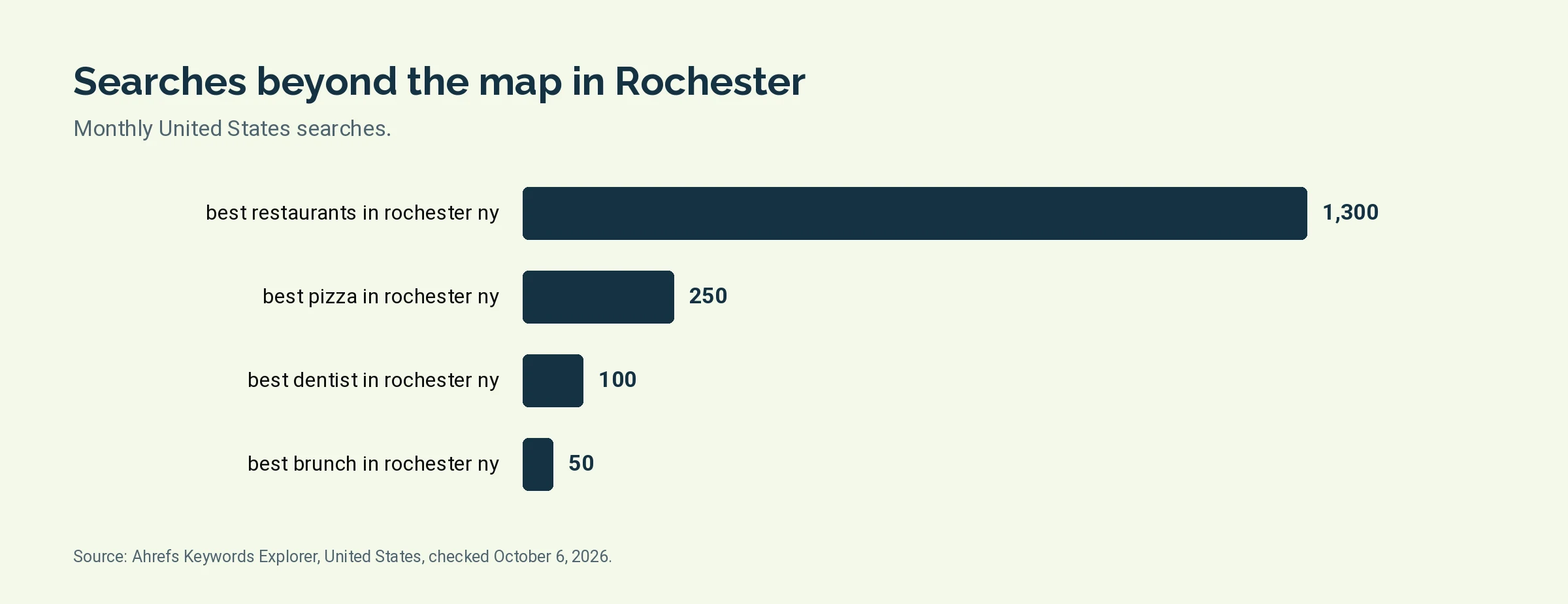 Bar chart of monthly United States searches: best restaurants in rochester ny 1,300, best pizza in rochester ny 250, best dentist in rochester ny 100, best brunch in rochester ny 50