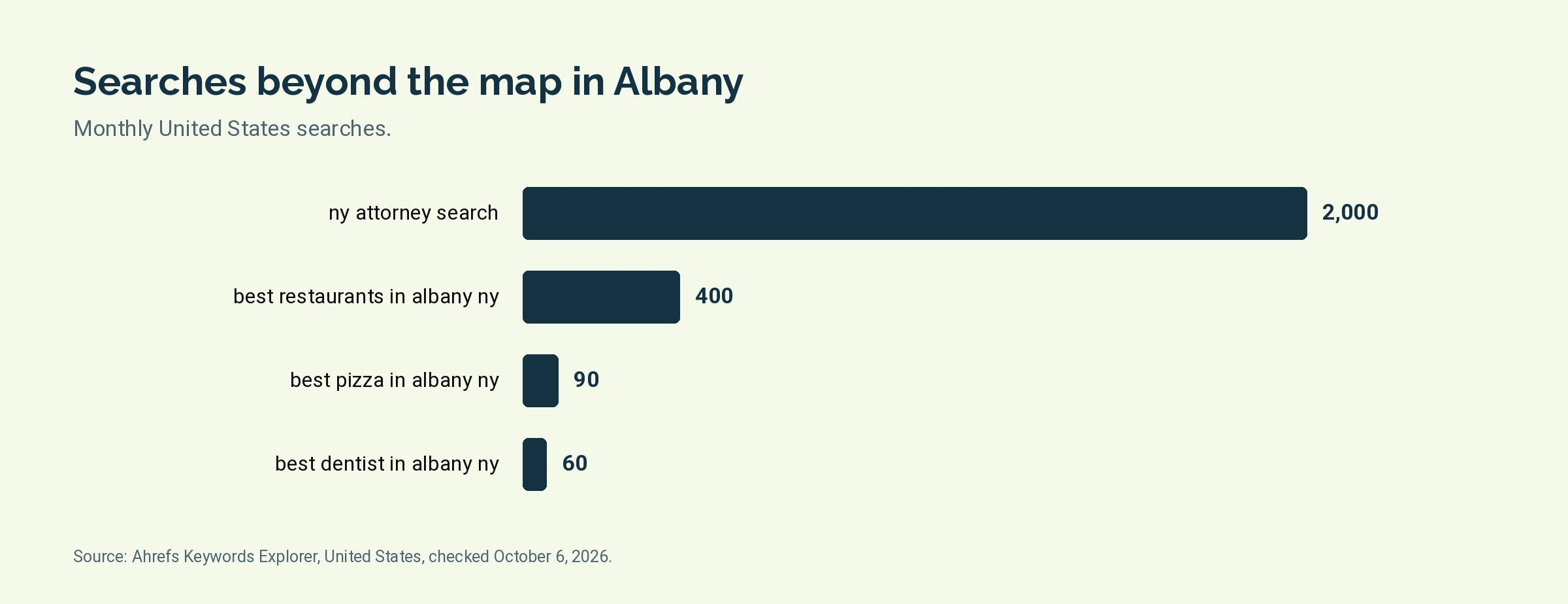 Bar chart of monthly United States searches: ny attorney search 2,000, best restaurants in albany ny 400, best pizza in albany ny 90, best dentist in albany ny 60