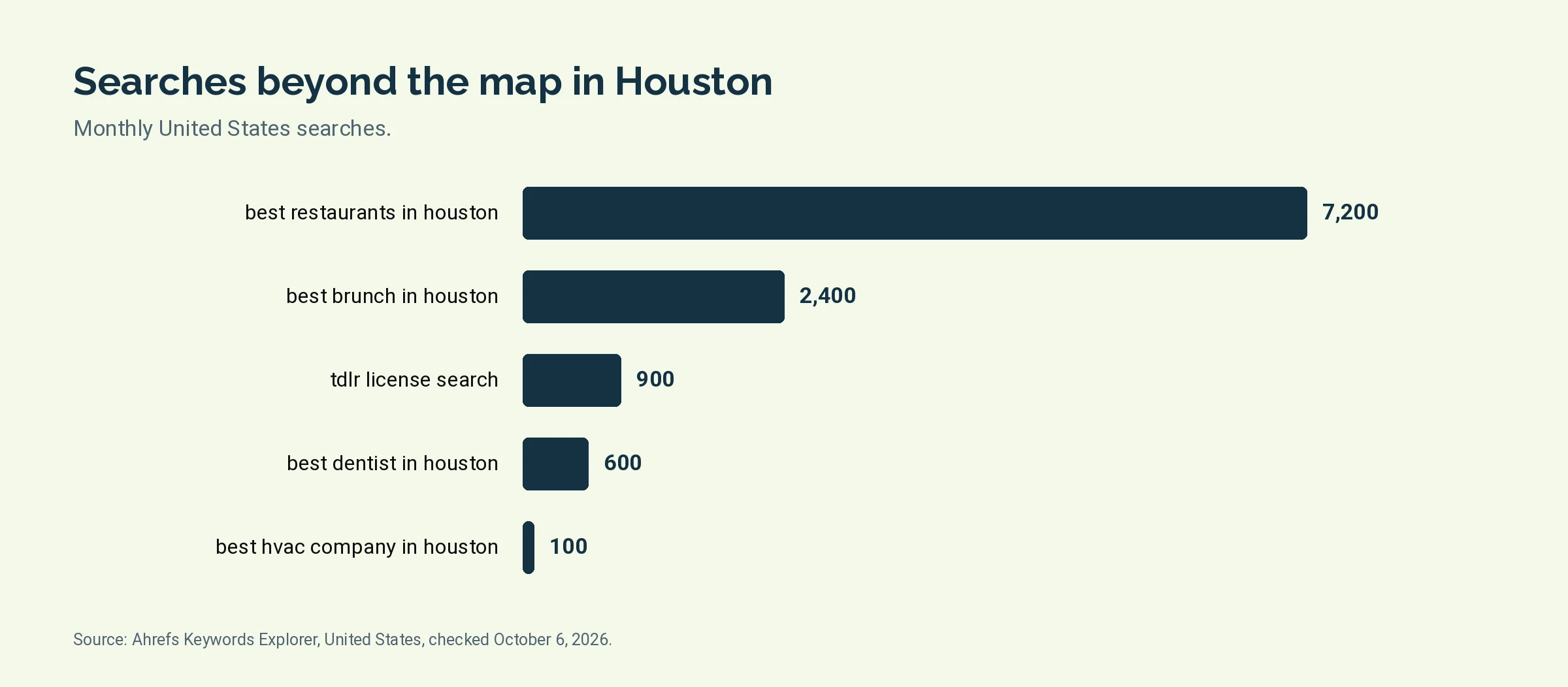 Bar chart of monthly United States searches: best restaurants in houston 7,200, best brunch in houston 2,400, tdlr license search 900, best dentist in houston 600, best hvac company in houston 100