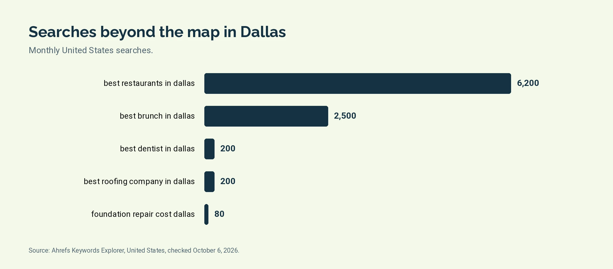 Bar chart of monthly United States searches: best restaurants in dallas 6,200, best brunch in dallas 2,500, best dentist in dallas 200, best roofing company in dallas 200, foundation repair cost dallas 80