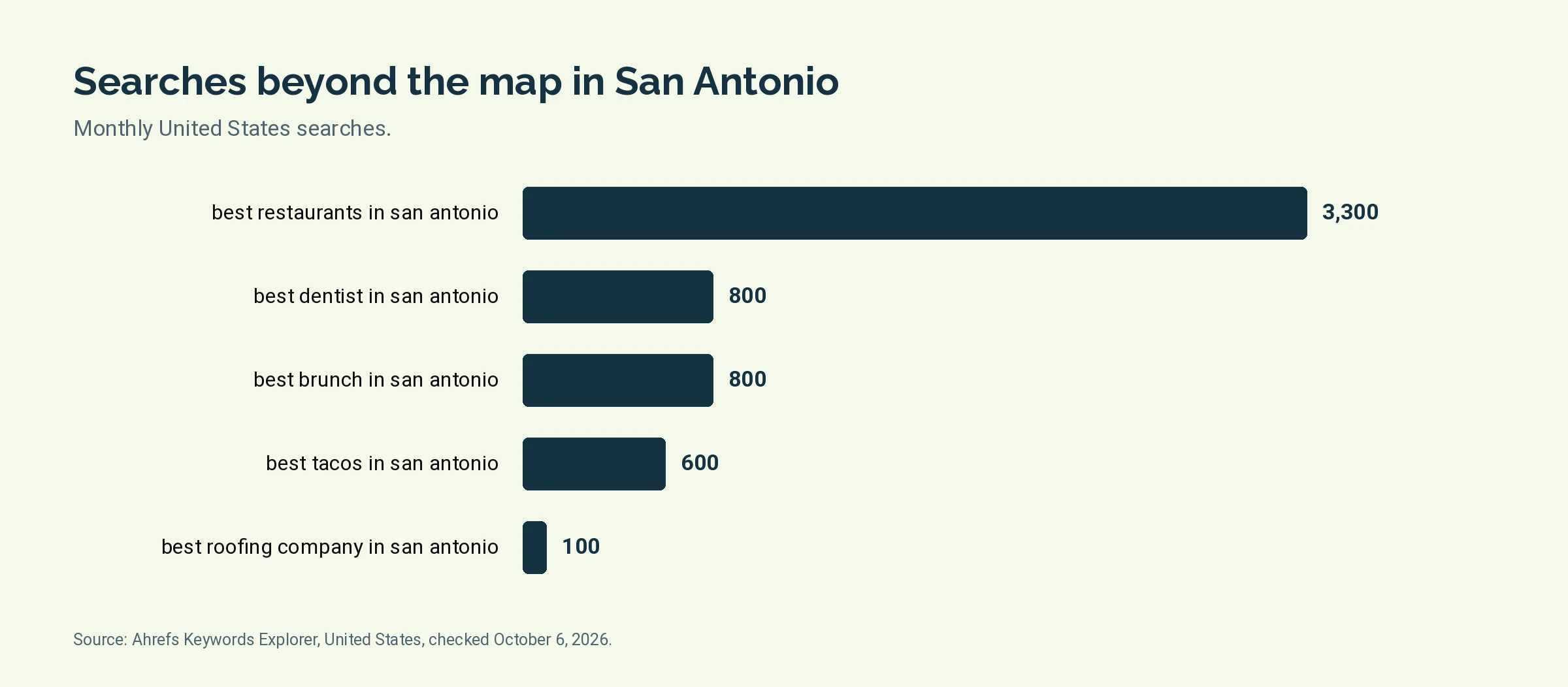 Bar chart of monthly United States searches: best restaurants in san antonio 3,300, best dentist in san antonio 800, best brunch in san antonio 800, best tacos in san antonio 600, best roofing company in san antonio 100