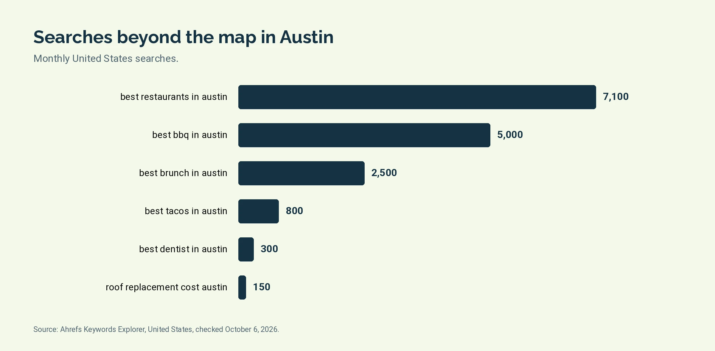 Bar chart of monthly United States searches: best restaurants in austin 7,100, best bbq in austin 5,000, best brunch in austin 2,500, best tacos in austin 800, best dentist in austin 300, roof replacement cost austin 150