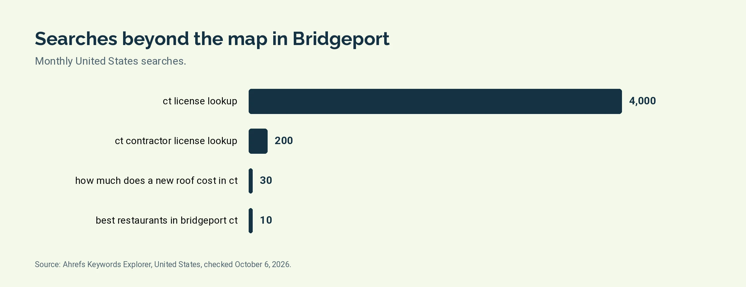 Bar chart of monthly United States searches: ct license lookup 4,000, ct contractor license lookup 200, how much does a new roof cost in ct 30, best restaurants in bridgeport ct 10
