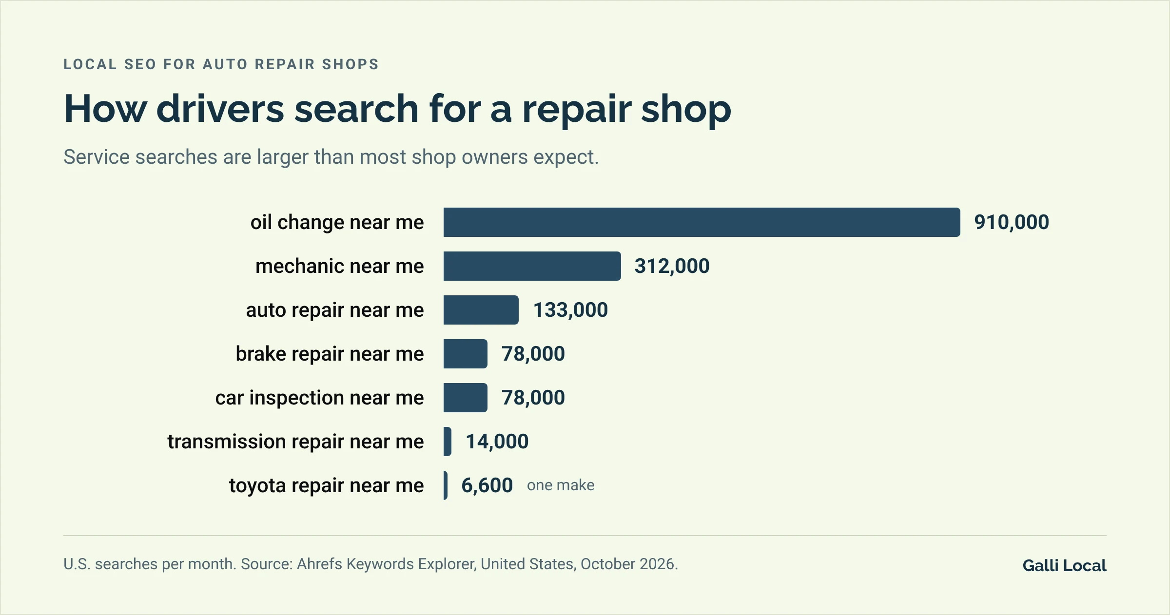 Bar chart of monthly U.S. searches: oil change near me 910,000, mechanic near me 312,000, auto repair near me 133,000, brake repair near me 78,000, car inspection near me 78,000, transmission repair near me 14,000, toyota repair near me 6,600