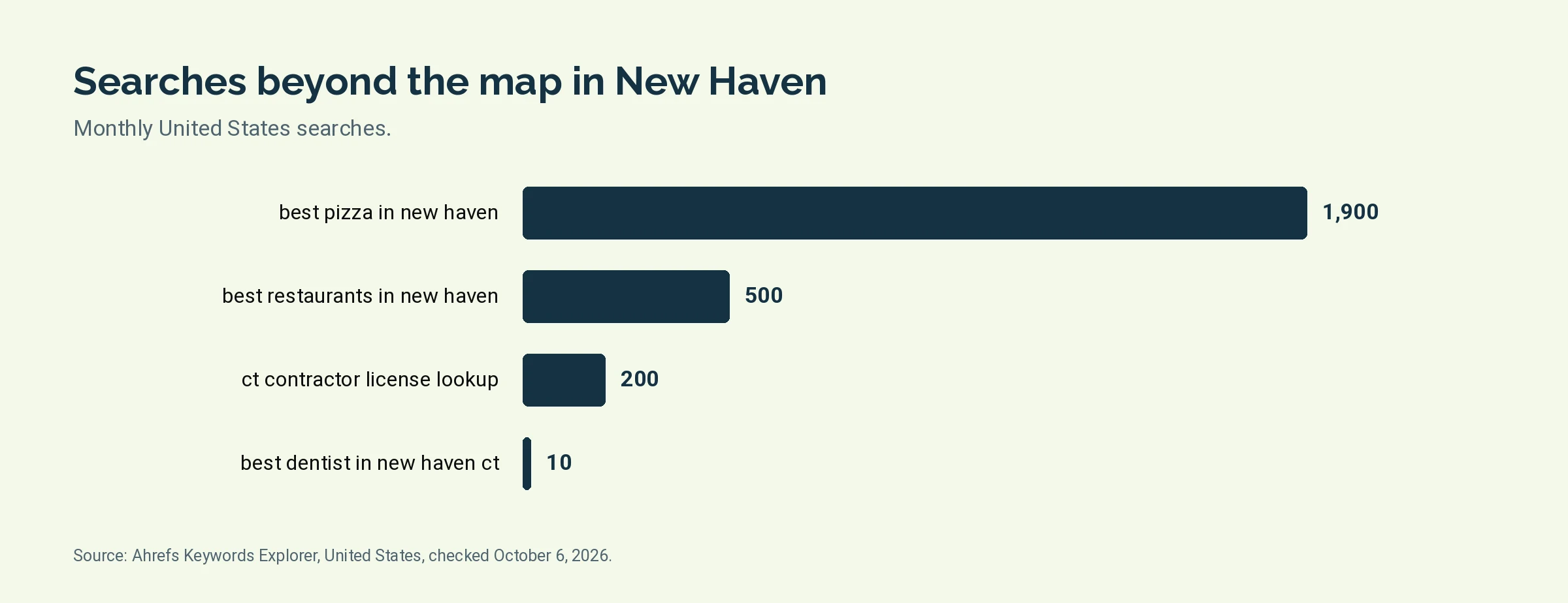 Bar chart of monthly United States searches: best pizza in new haven 1,900, best restaurants in new haven 500, ct contractor license lookup 200, best dentist in new haven ct 10