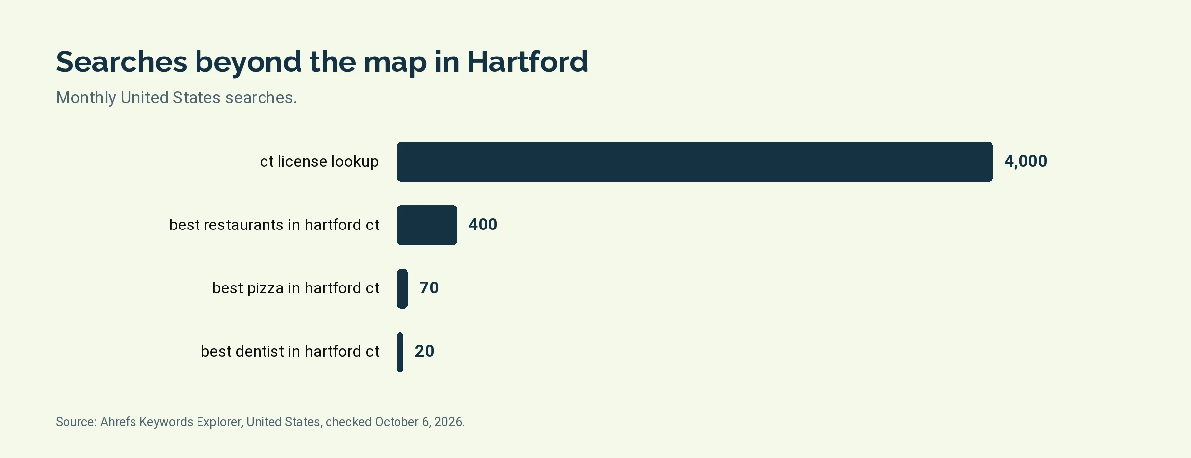 Bar chart of monthly United States searches: ct license lookup 4,000, best restaurants in hartford ct 400, best pizza in hartford ct 70, best dentist in hartford ct 20