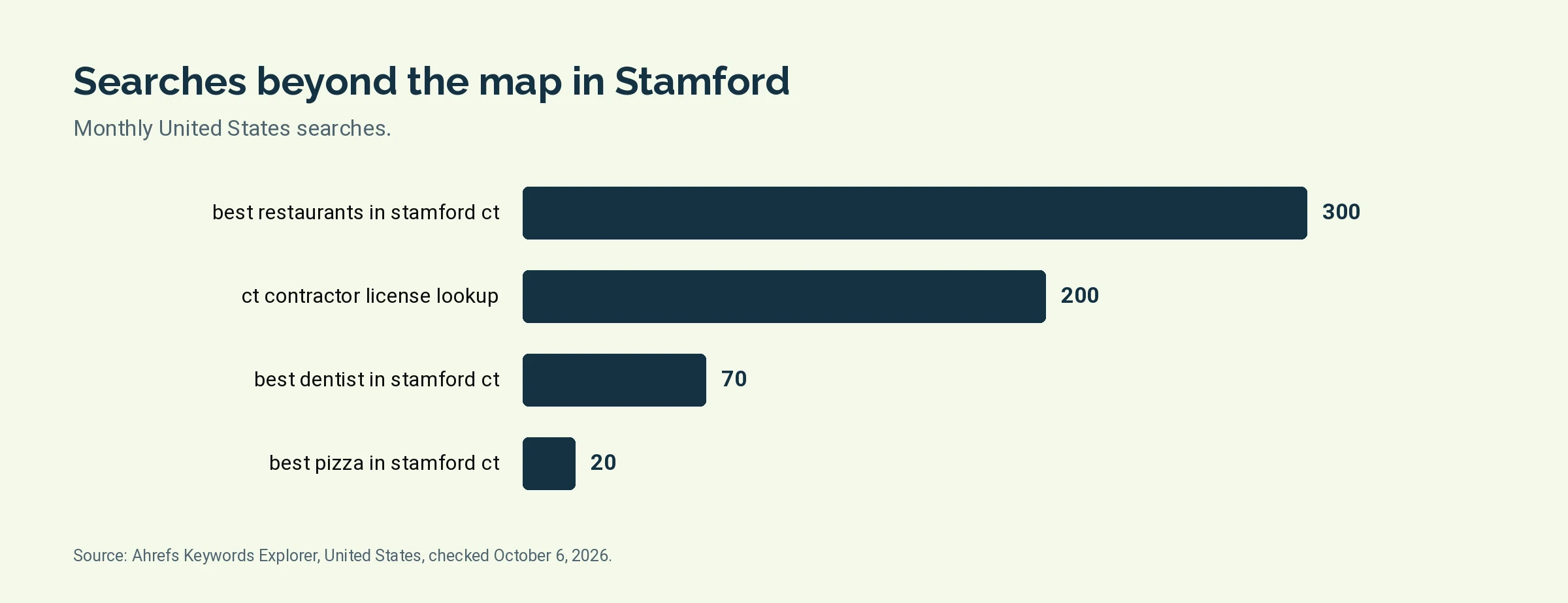 Bar chart of monthly United States searches: best restaurants in stamford ct 300, ct contractor license lookup 200, best dentist in stamford ct 70, best pizza in stamford ct 20