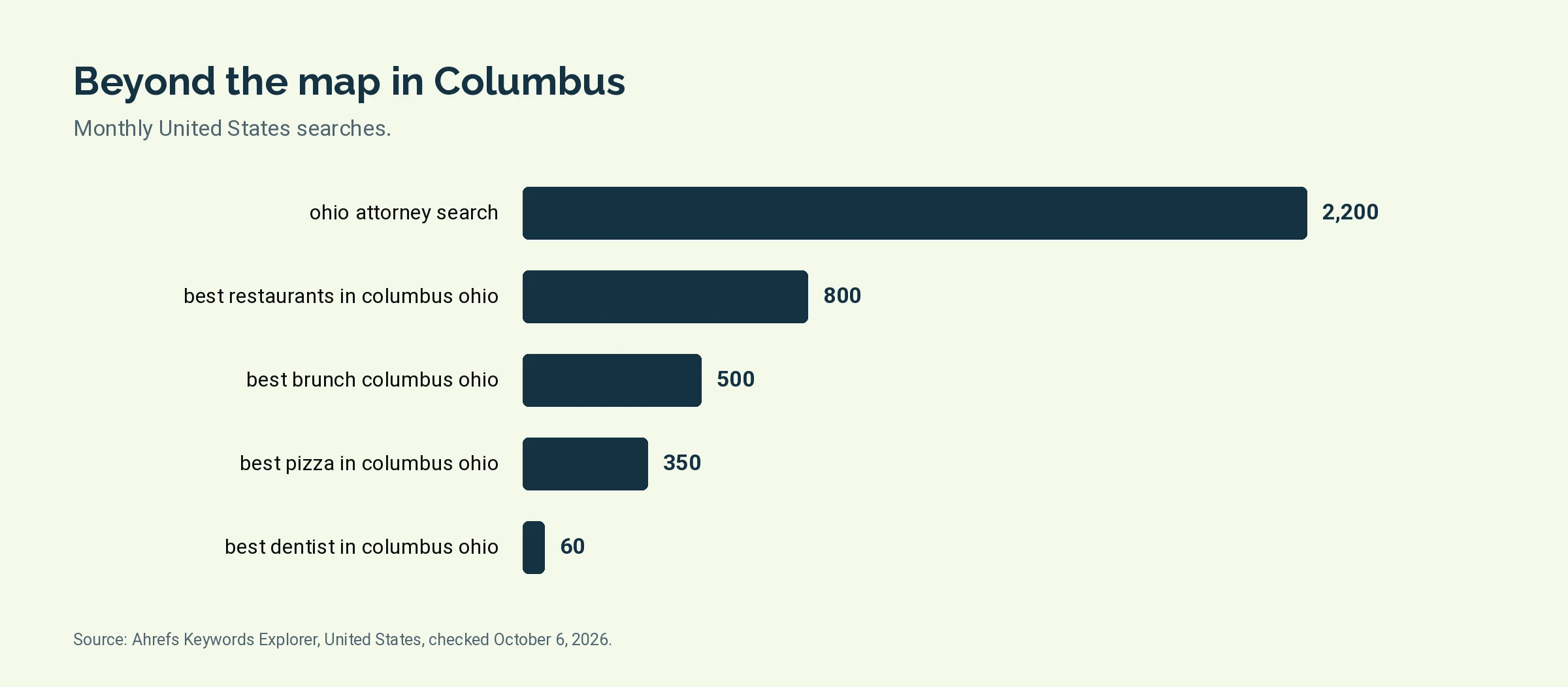 Bar chart of monthly United States searches for 5 organic search terms tied to Columbus, led by ohio attorney search at 2,200