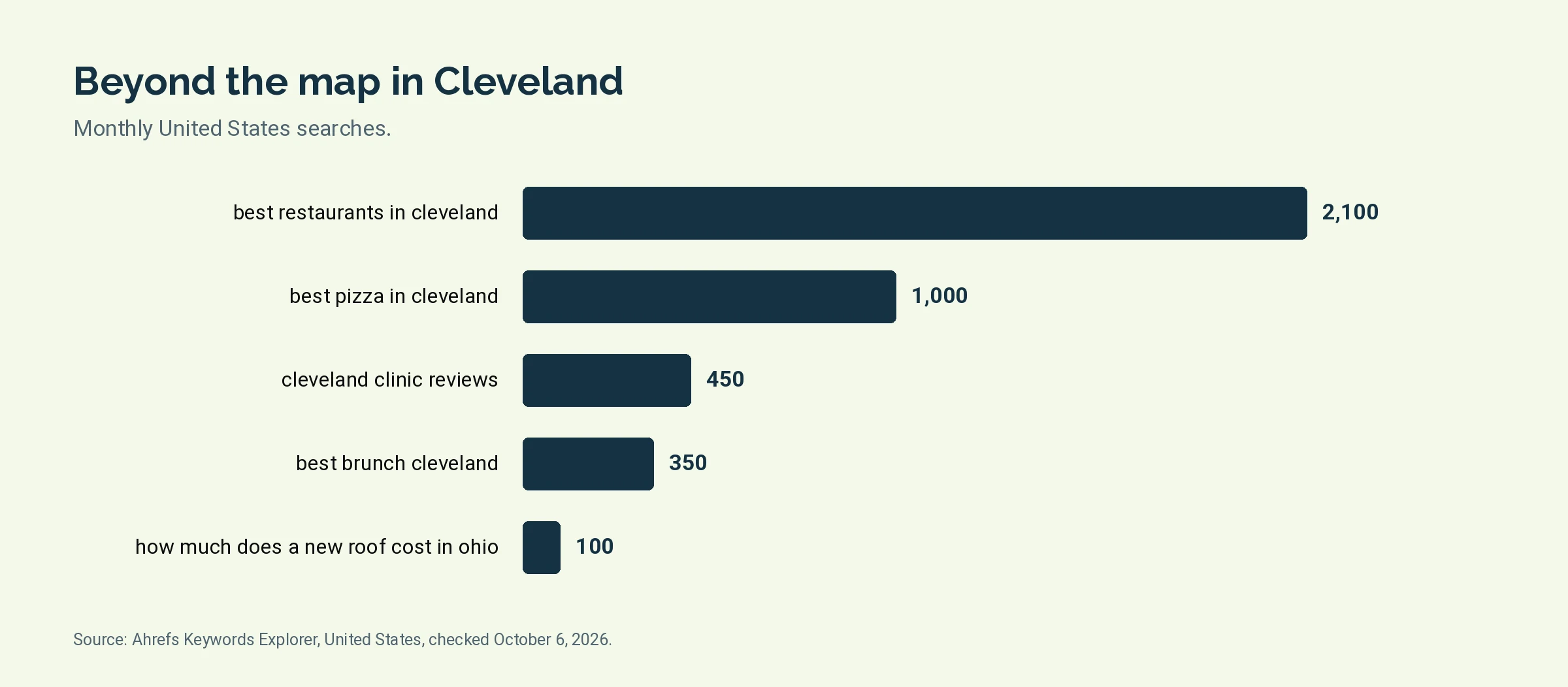 Bar chart of monthly United States searches for 5 organic search terms tied to Cleveland, led by best restaurants in cleveland at 2,100