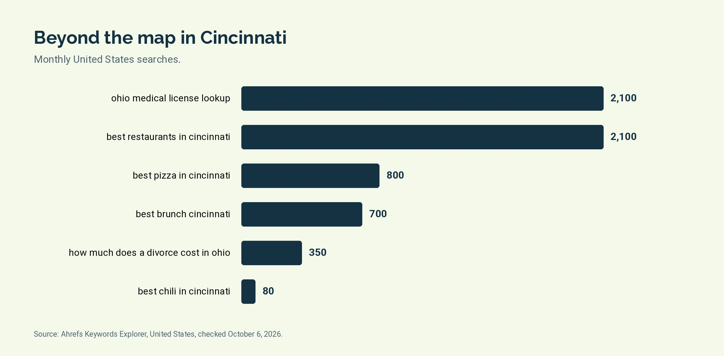 Bar chart of monthly United States searches for 6 organic search terms tied to Cincinnati, led by ohio medical license lookup at 2,100