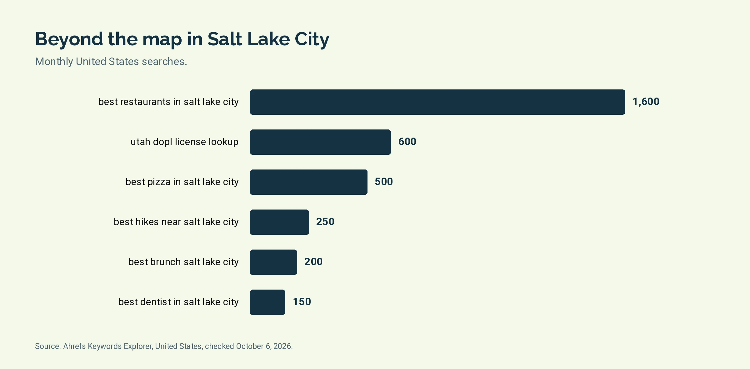 Bar chart of monthly United States searches for 6 organic search terms tied to Salt Lake City, led by best restaurants in salt lake city at 1,600
