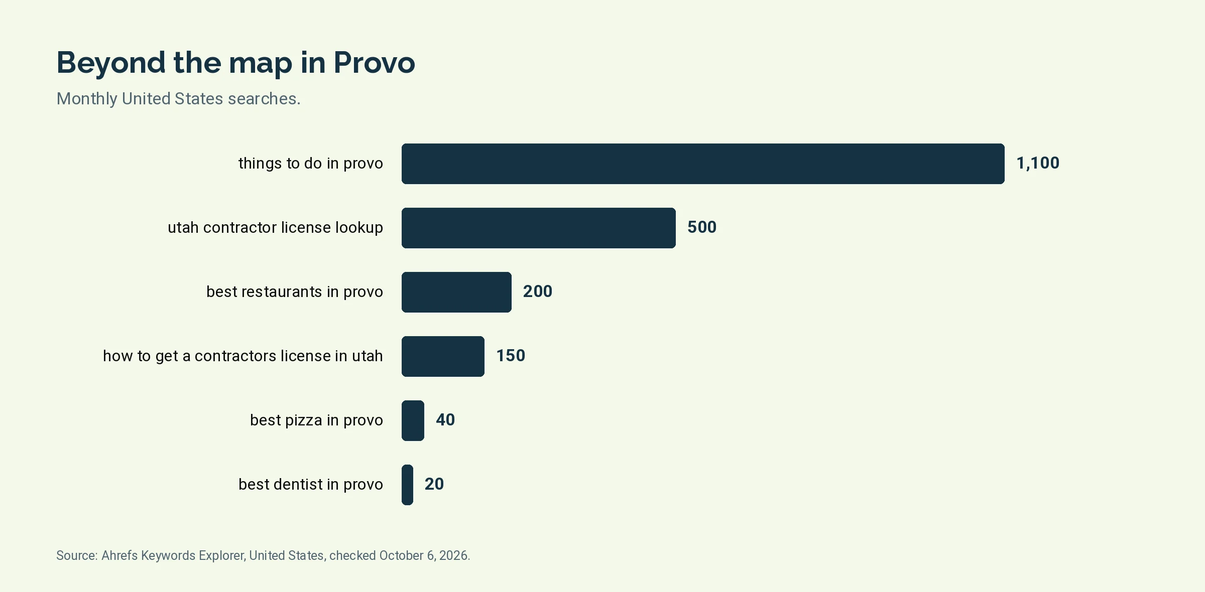Bar chart of monthly United States searches for 6 organic search terms tied to Provo, led by things to do in provo at 1,100