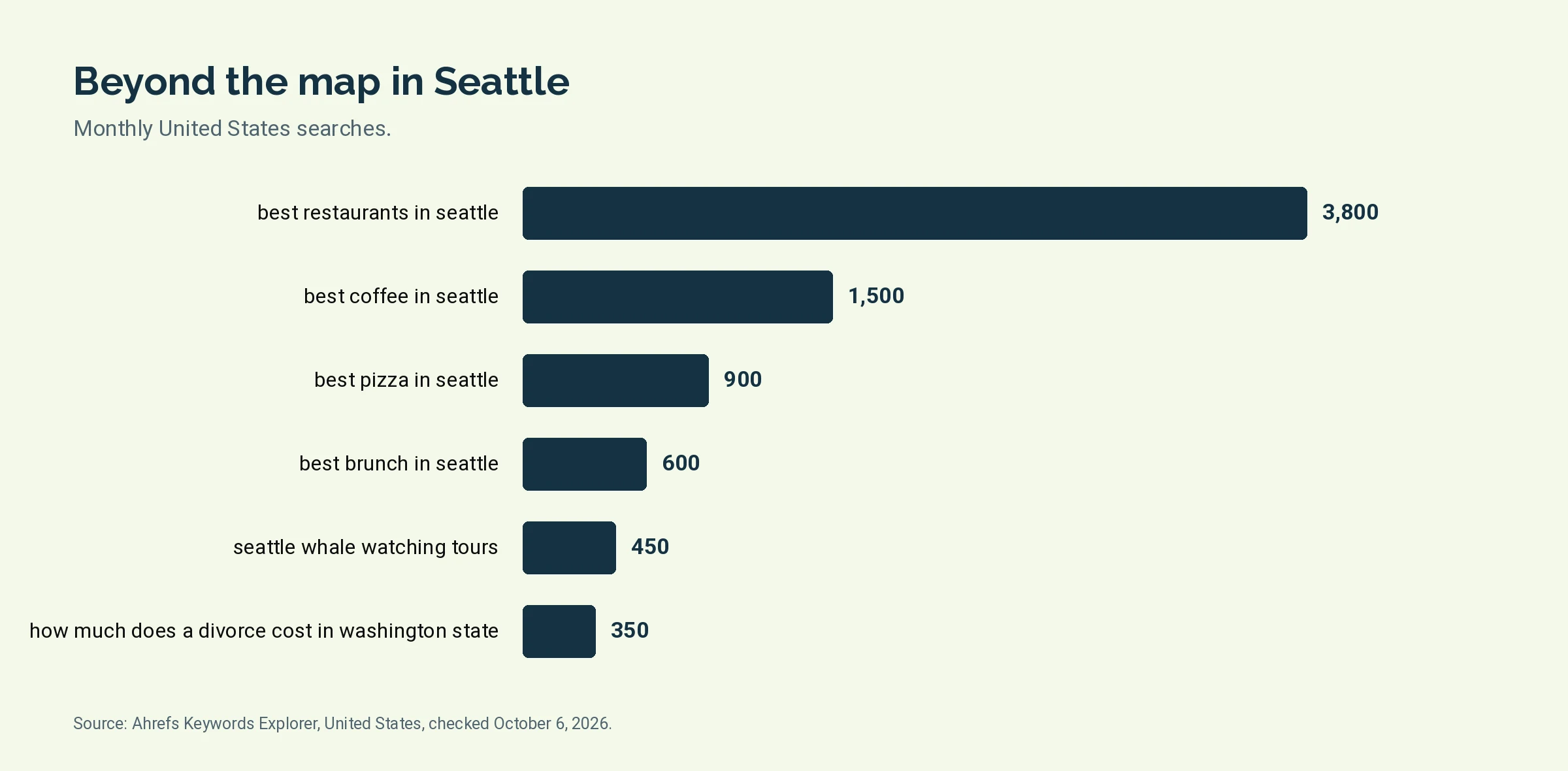 Bar chart of monthly United States searches for 6 organic search terms tied to Seattle, led by best restaurants in seattle at 3,800