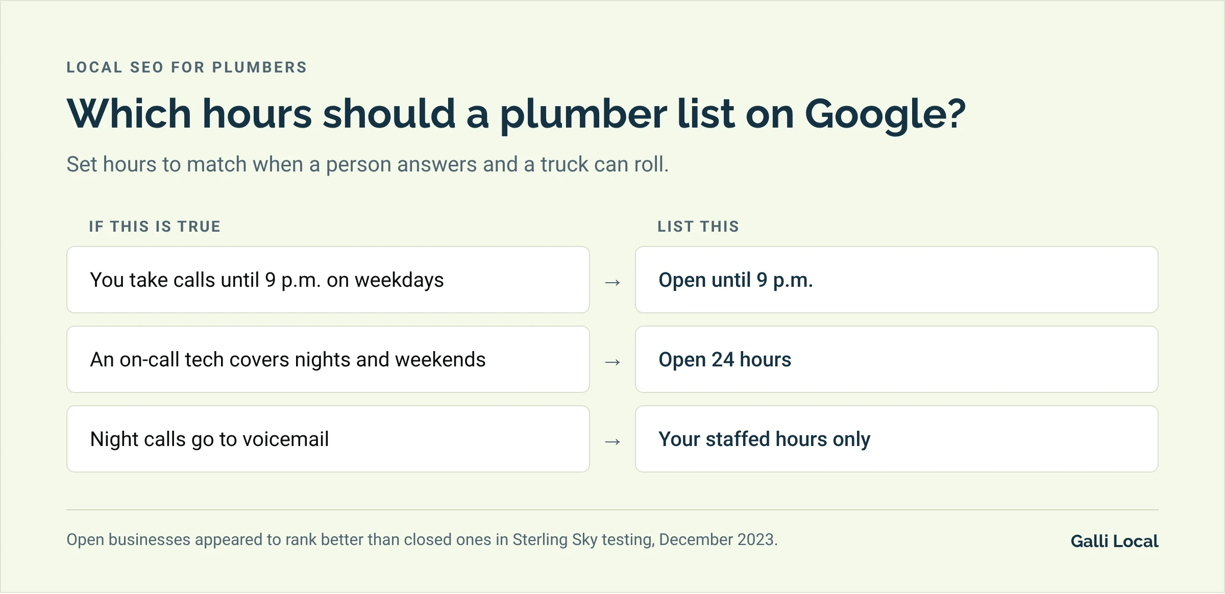 Guide to listing plumber business hours on Google: list 9 p.m. if you answer until 9, list 24 hours only if an on-call tech covers nights, and list staffed hours only if night calls go to voicemail