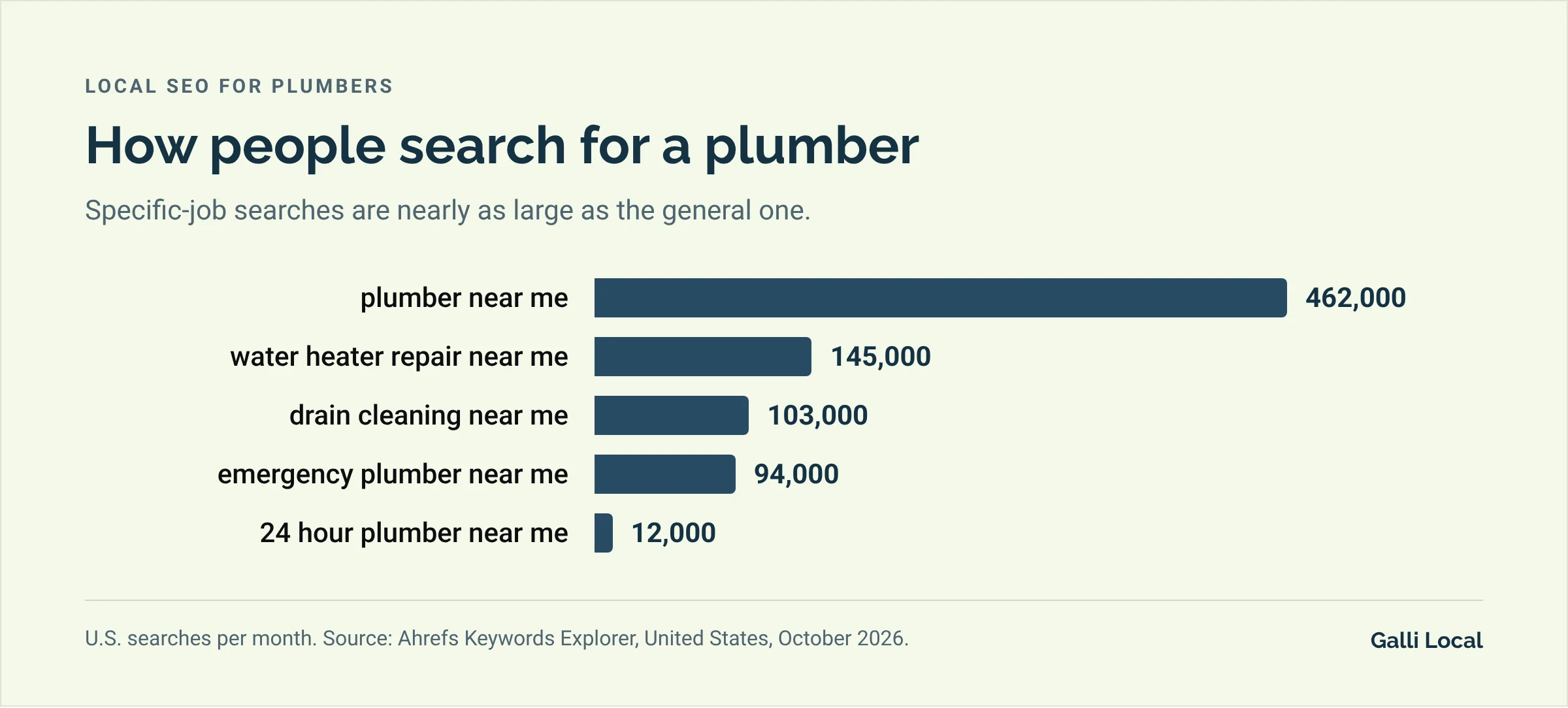 Bar chart of monthly U.S. searches: plumber near me 462,000, water heater repair near me 145,000, drain cleaning near me 103,000, emergency plumber near me 94,000, 24 hour plumber near me 12,000