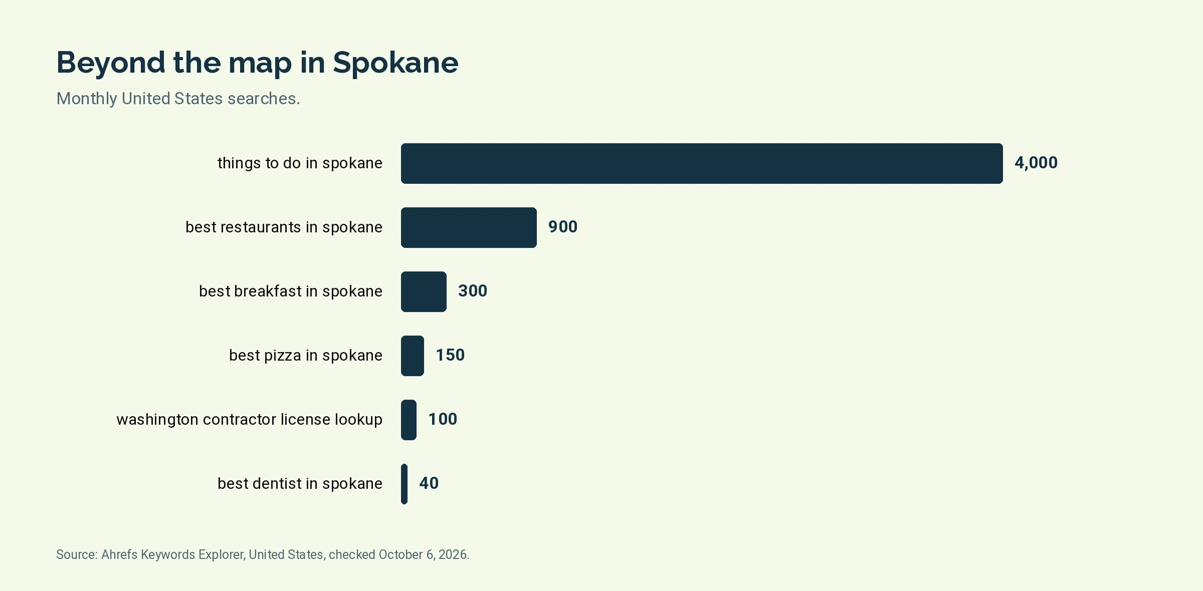 Bar chart of monthly United States searches for 6 organic search terms tied to Spokane, led by things to do in spokane at 4,000