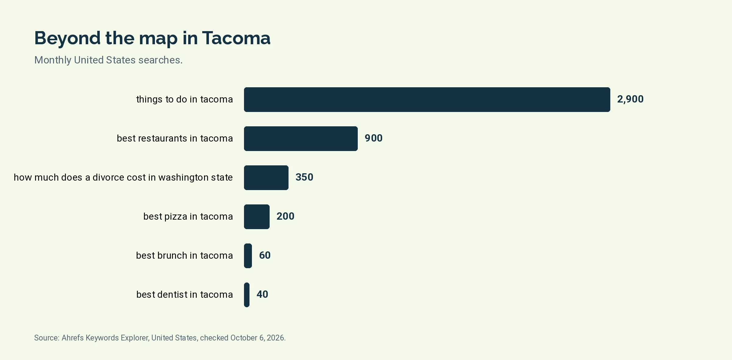 Bar chart of monthly United States searches for 6 organic search terms tied to Tacoma, led by things to do in tacoma at 2,900