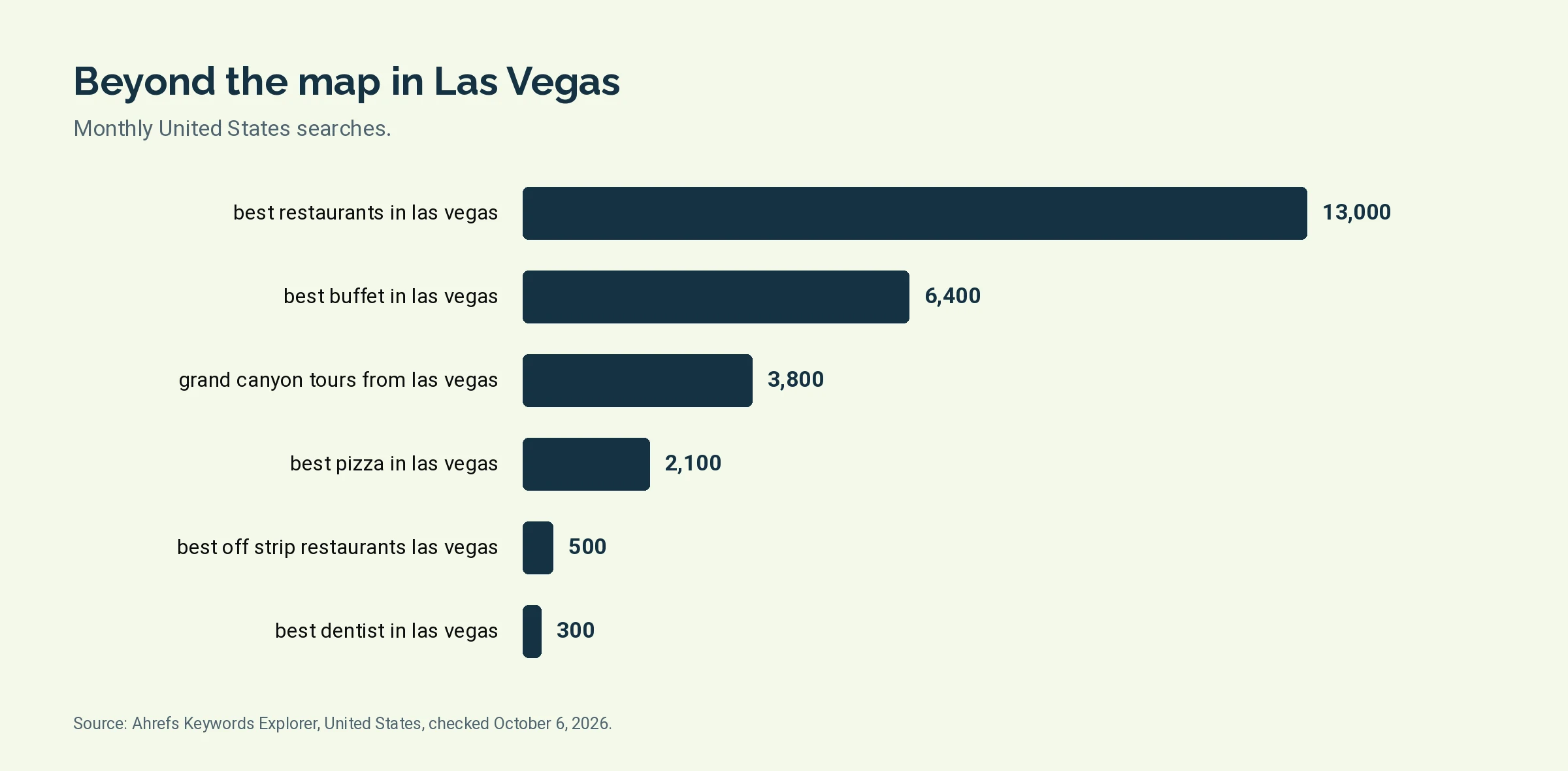Bar chart of monthly United States searches for 6 organic search terms tied to Las Vegas, led by best restaurants in las vegas at 13,000