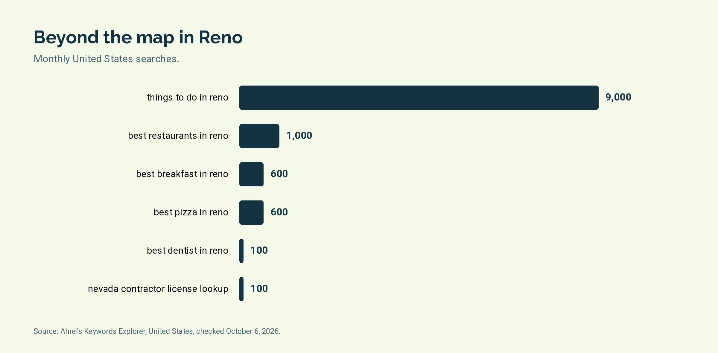 Bar chart of monthly United States searches for 6 organic search terms tied to Reno, led by things to do in reno at 9,000