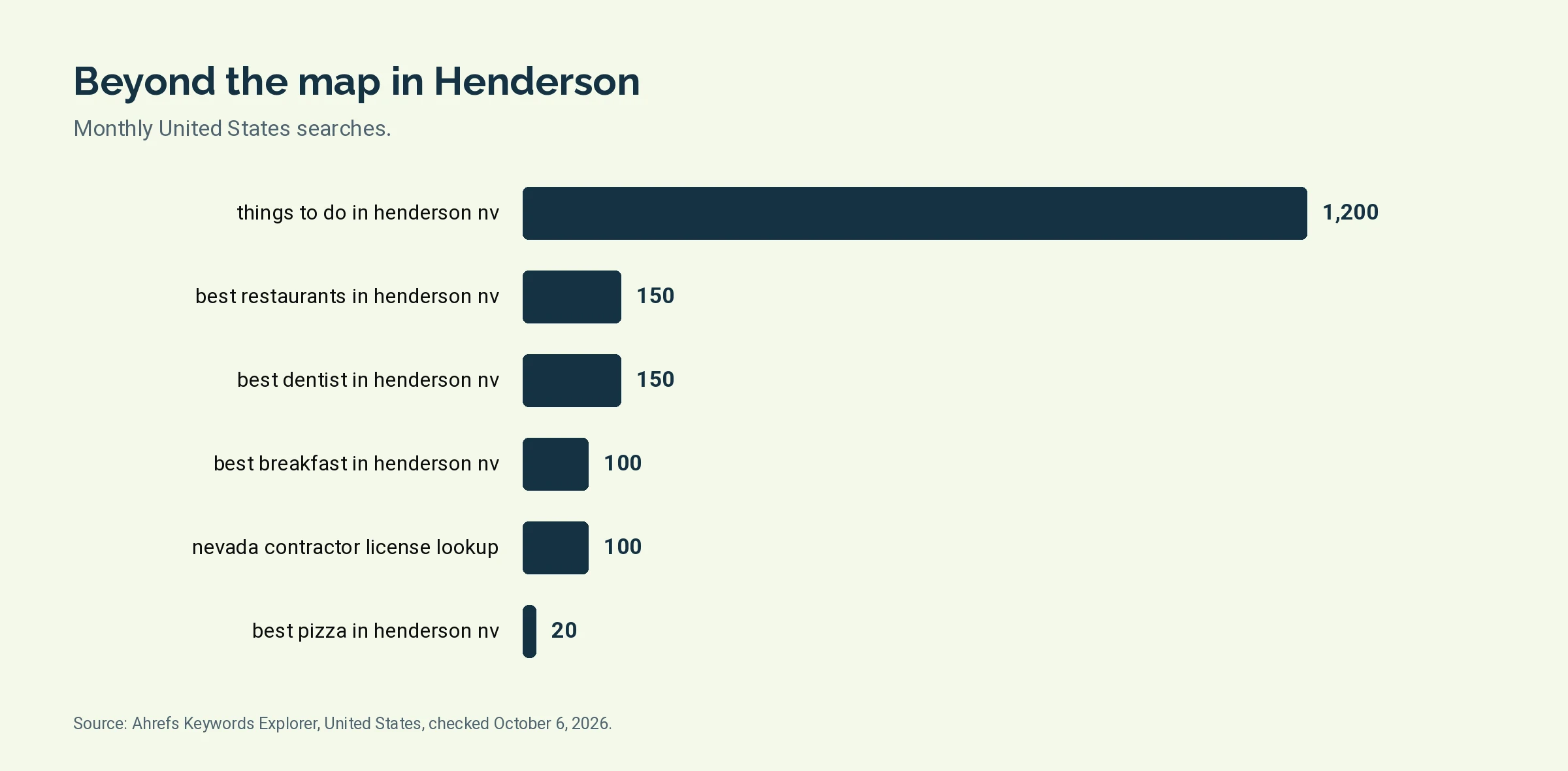 Bar chart of monthly United States searches for 6 organic search terms tied to Henderson, led by things to do in henderson nv at 1,200