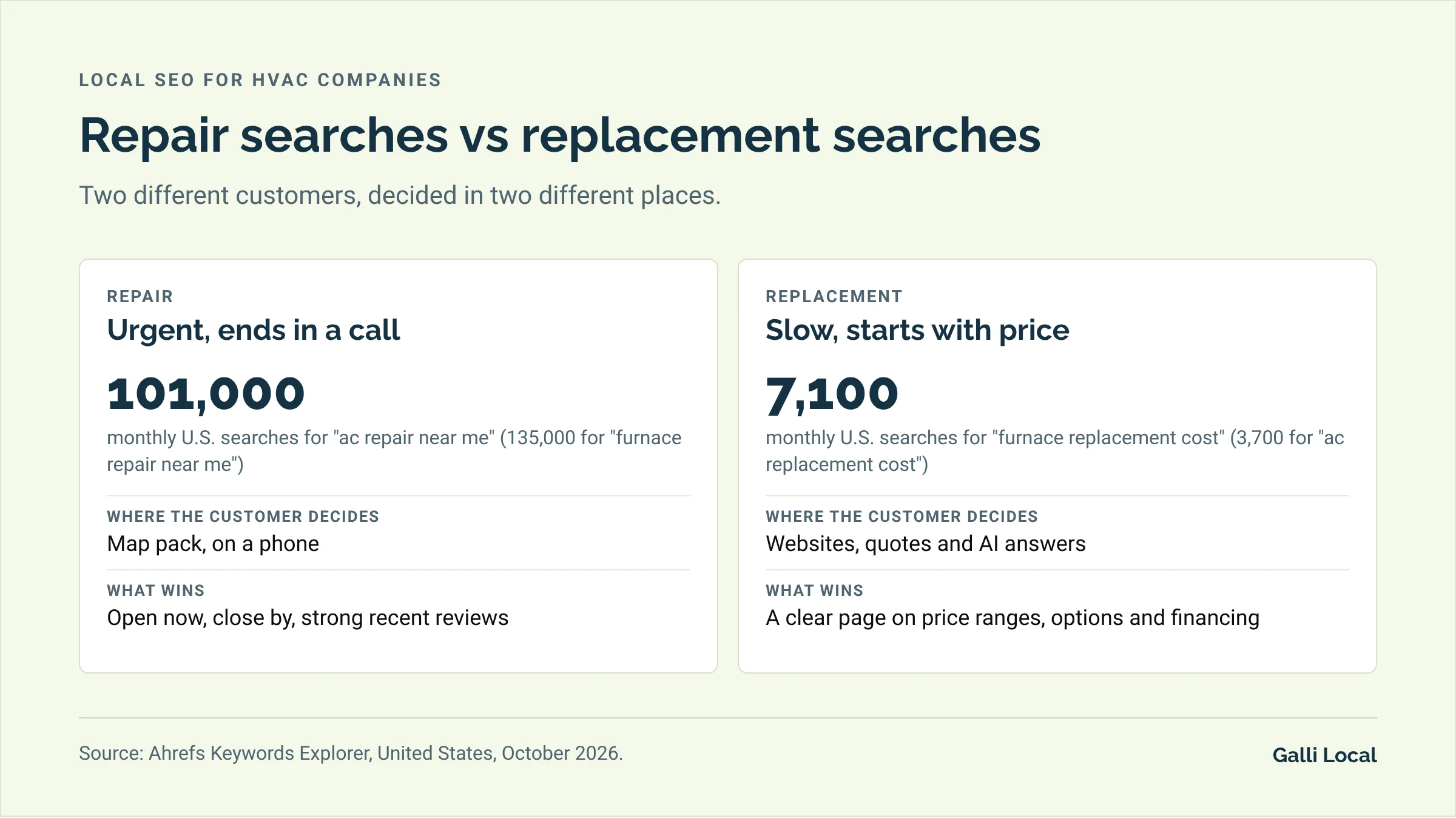 Comparison of HVAC repair searches and replacement searches: repair is urgent and decided in the map pack, replacement starts with a price question and is decided on websites and in AI answers