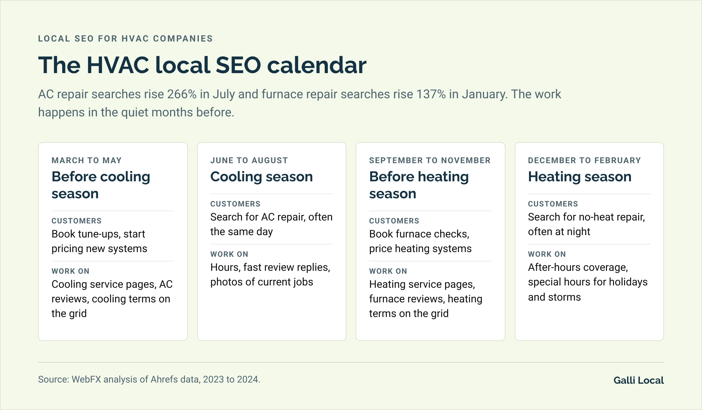 HVAC local SEO calendar in four seasons showing what customers do and what to work on, with AC repair searches up 266% in July and furnace repair searches up 137% in January