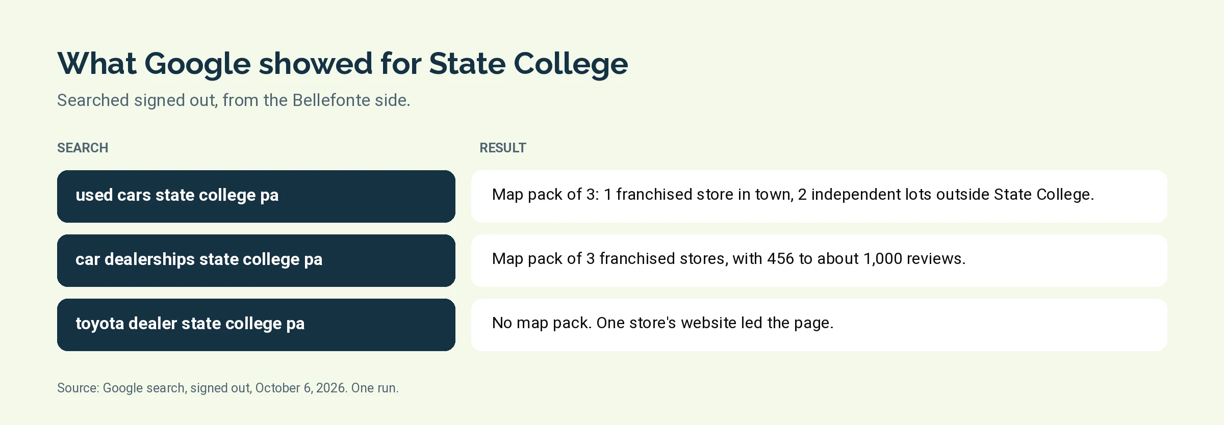 Diagram of what Google returned for three State College car dealer searches on October 6, 2026