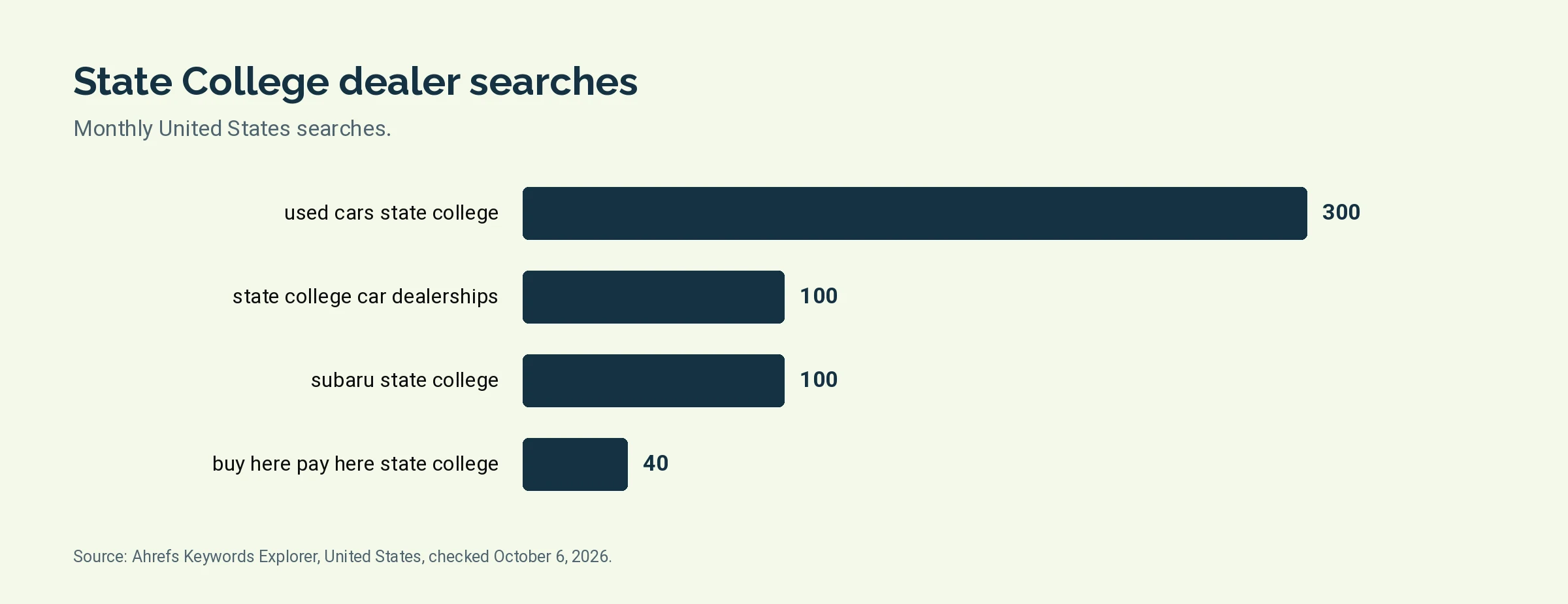 Bar chart of monthly United States searches for four State College car dealer terms