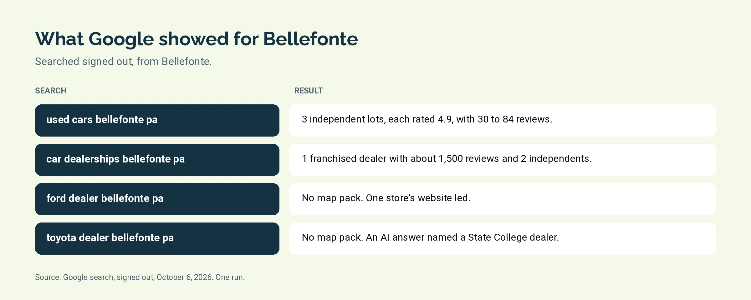 Diagram of what Google returned for four Bellefonte car dealer searches on October 6, 2026