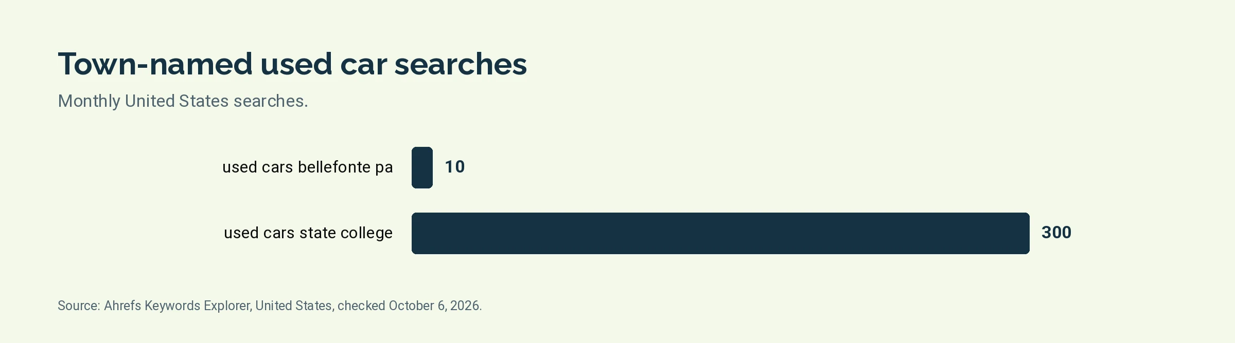 Bar chart of monthly United States searches for used cars in Bellefonte and State College