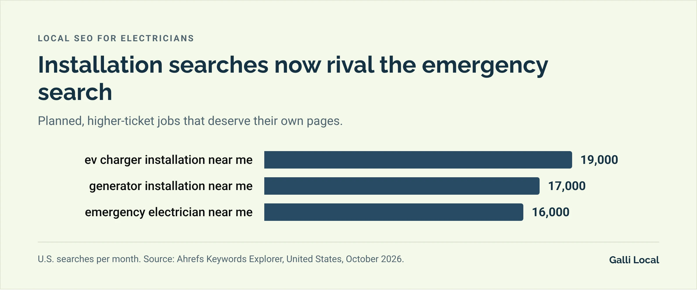 Bar chart of monthly U.S. searches: EV charger installation near me 19,000, generator installation near me 17,000, emergency electrician near me 16,000
