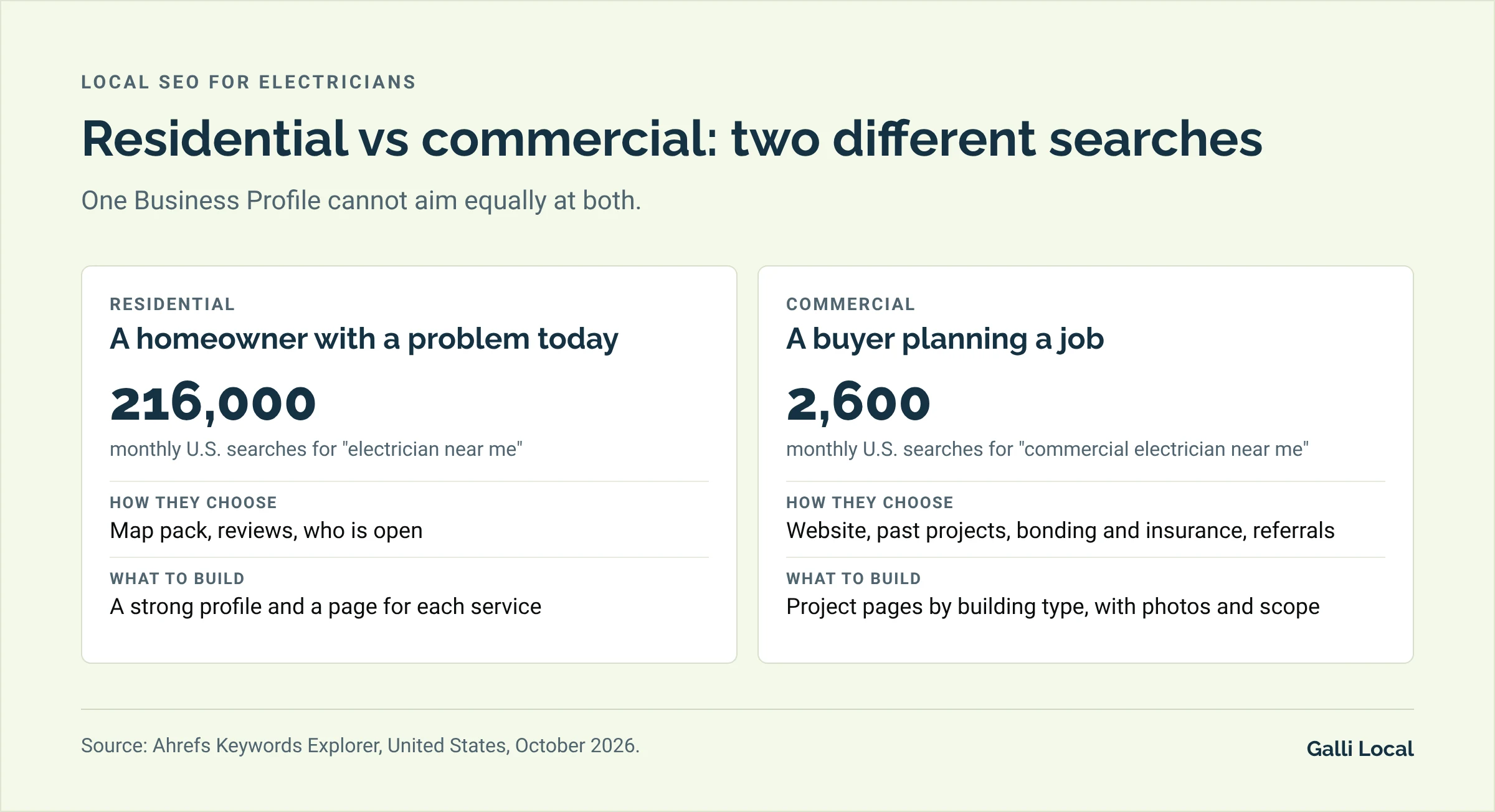 Comparison of residential and commercial electrician searches: electrician near me has 216,000 monthly U.S. searches and commercial electrician near me has 2,600, with how each buyer chooses and what to build