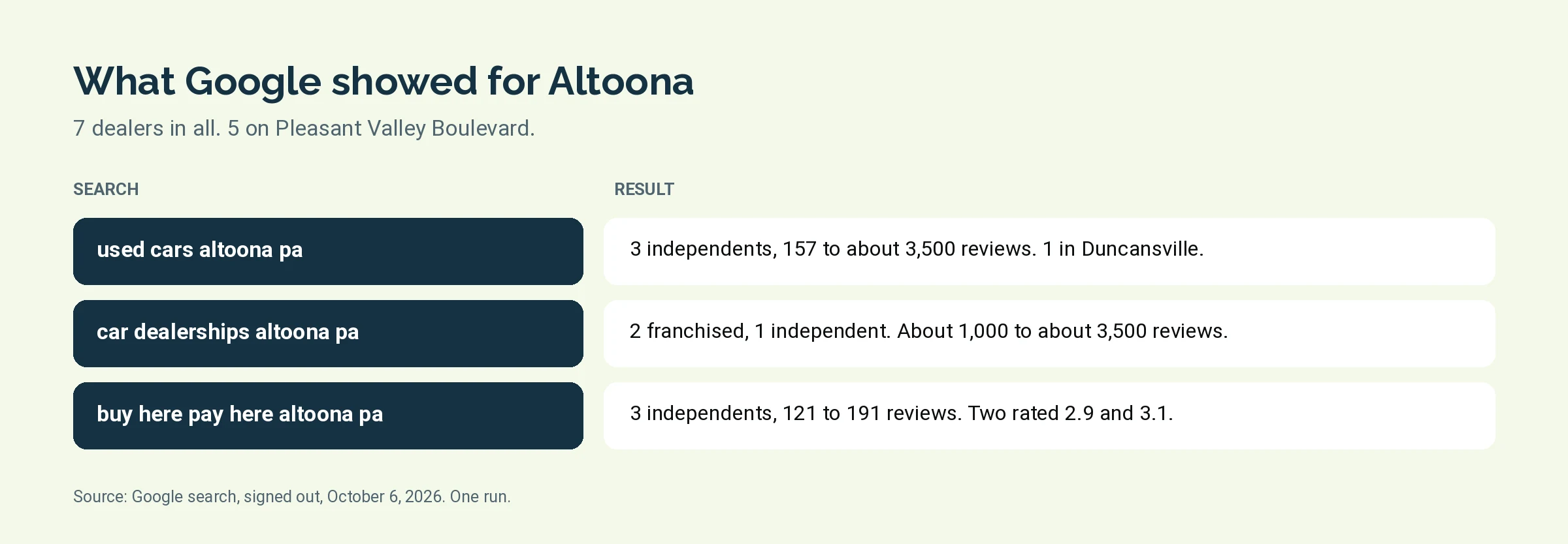 Diagram of what Google returned for three Altoona car dealer searches on October 6, 2026
