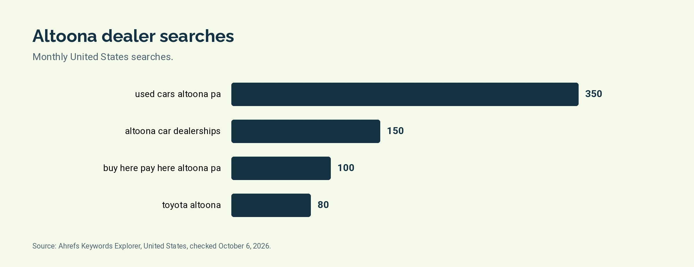 Bar chart of monthly United States searches for four Altoona car dealer terms
