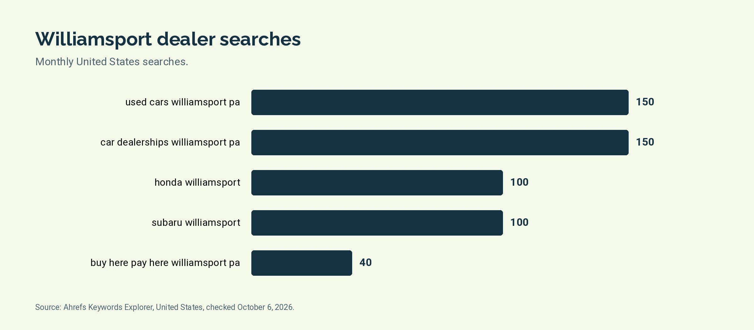 Bar chart of monthly United States searches for five Williamsport car dealer terms