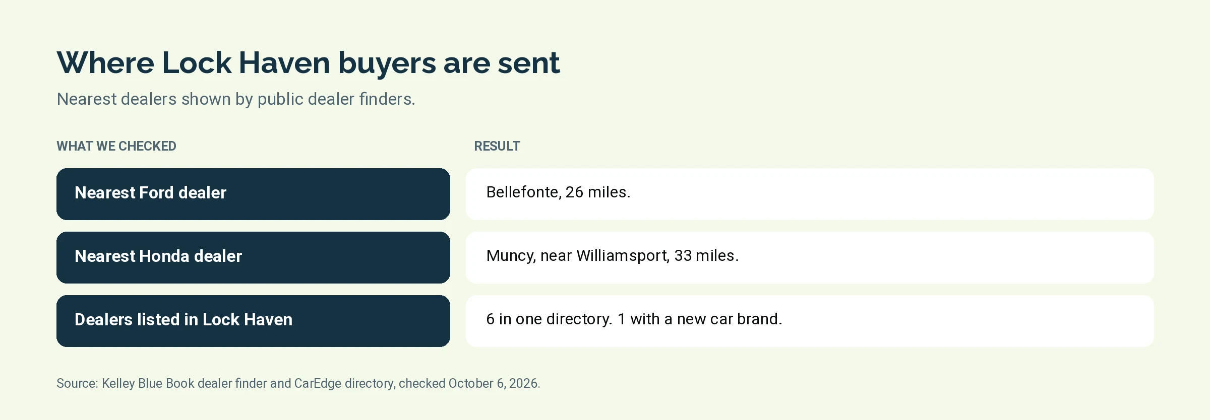 Diagram of the nearest dealers to Lock Haven by make, from Kelley Blue Book's dealer finder