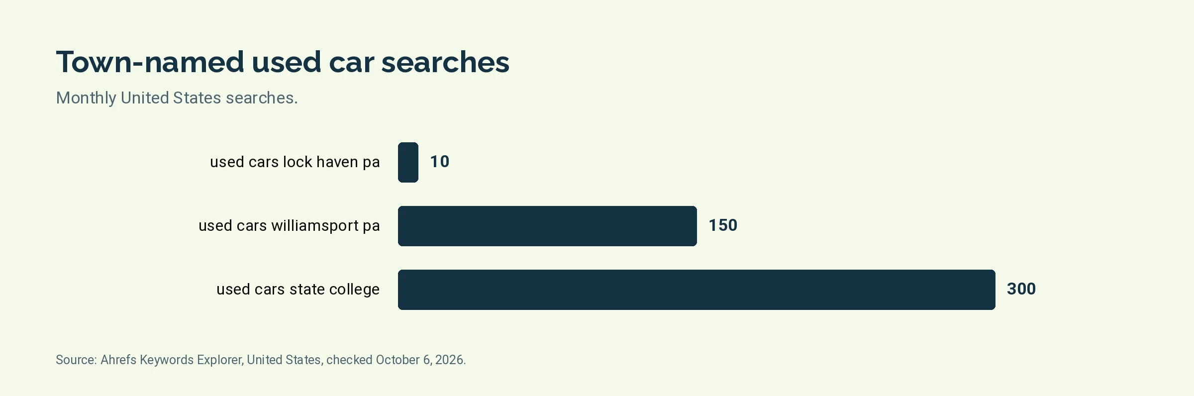 Bar chart of monthly United States searches for used cars in Lock Haven, Williamsport and State College