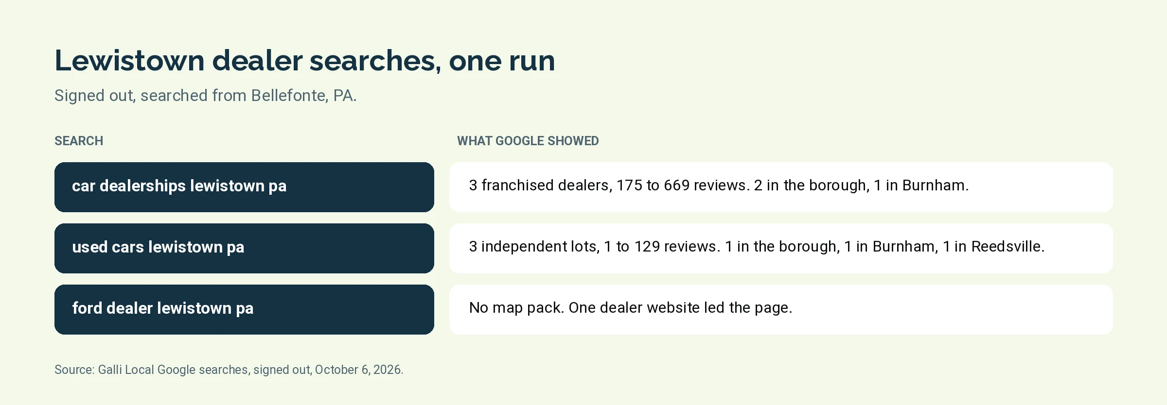 Table graphic of who Google showed for three Lewistown, PA car dealer searches on October 6, 2026