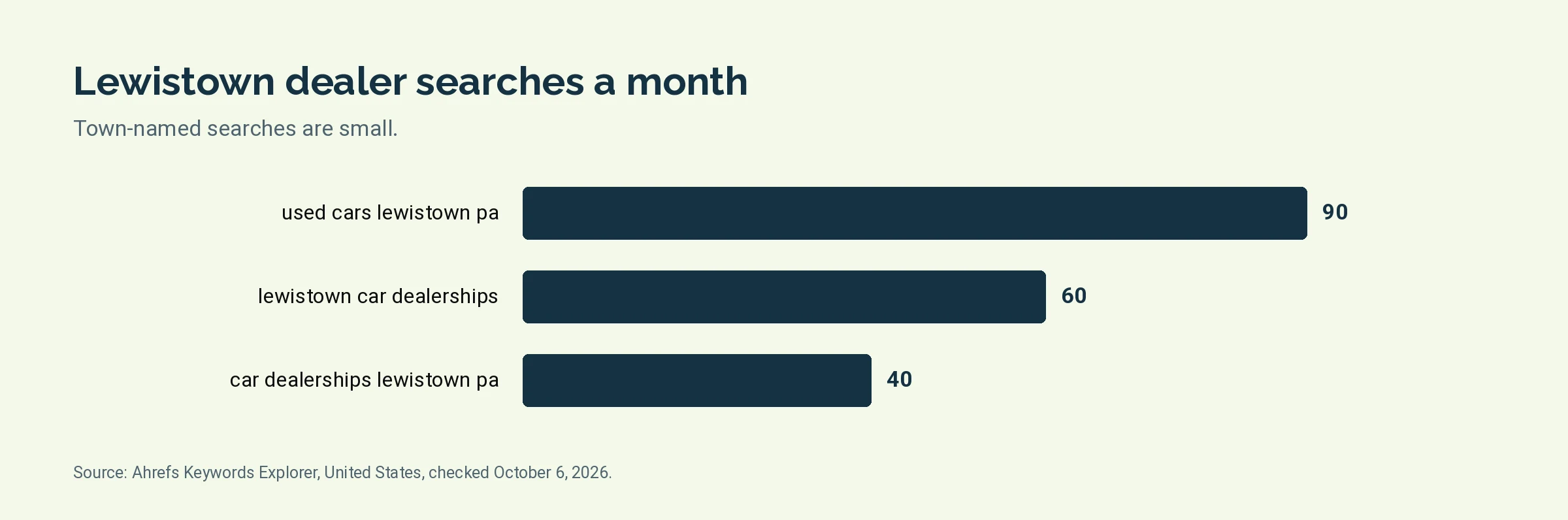 Bar chart of monthly United States searches for Lewistown, PA car dealer terms