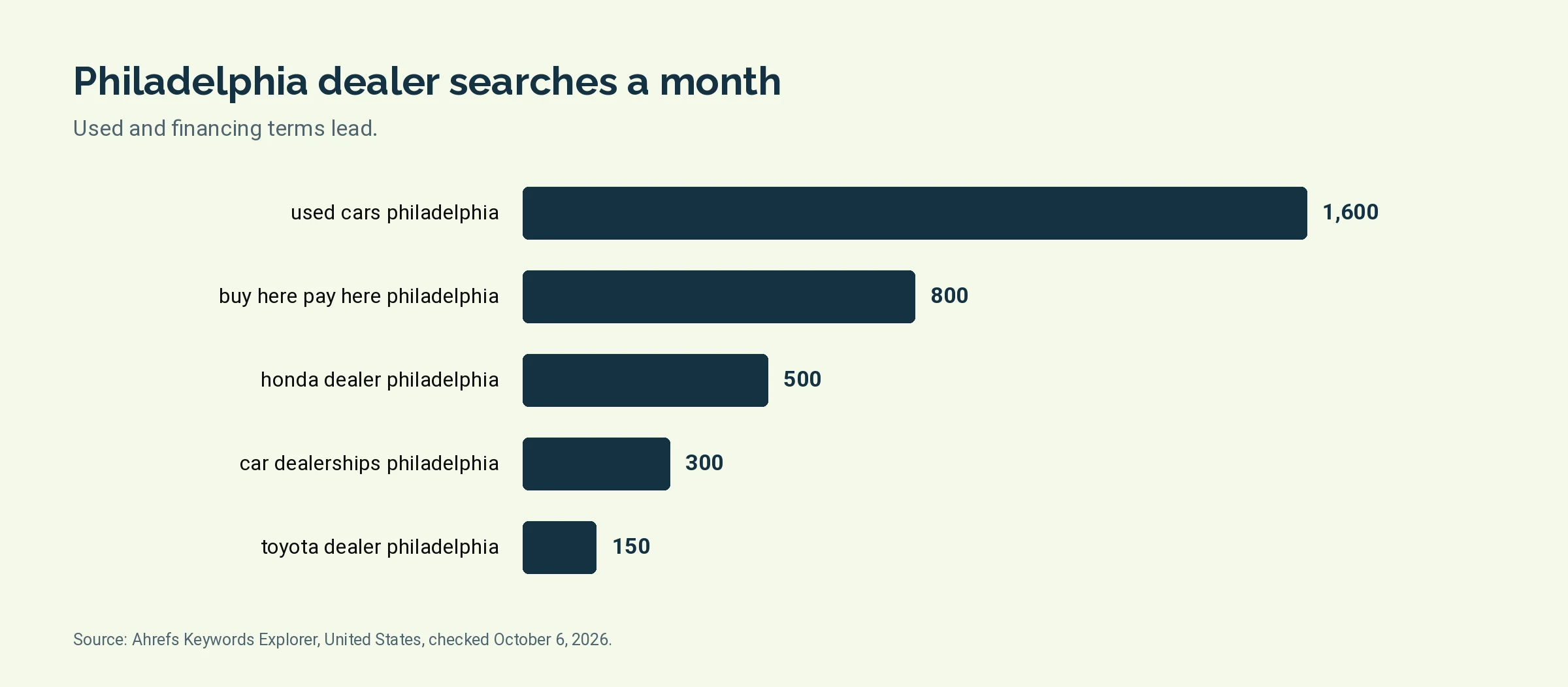 Bar chart of monthly United States searches for Philadelphia car dealer terms