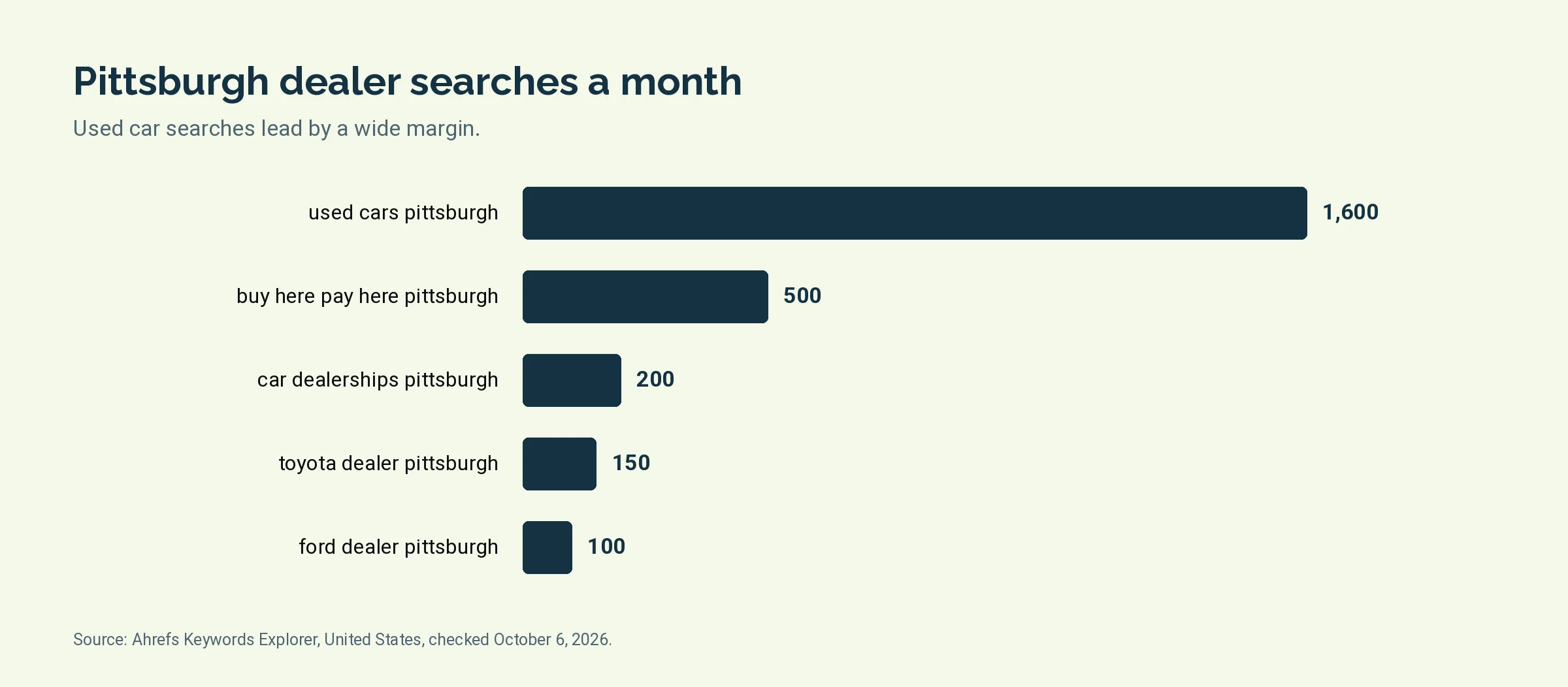 Bar chart of monthly United States searches for Pittsburgh car dealer terms