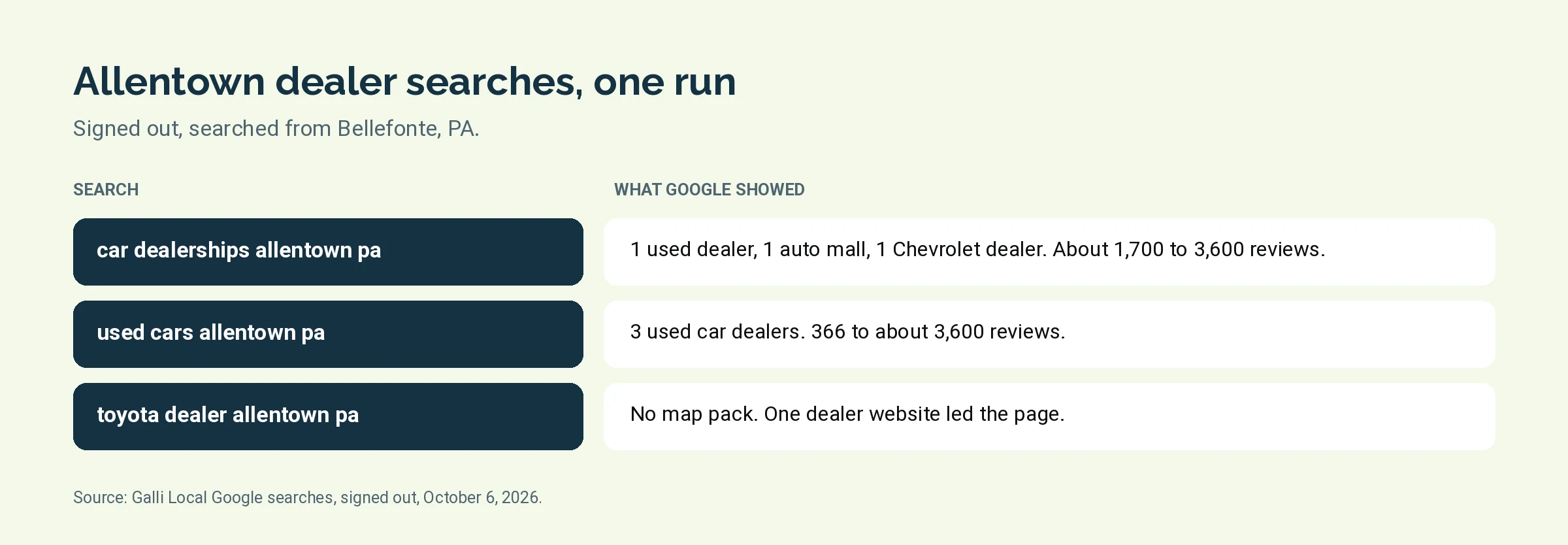 Table graphic of map pack counts for three Allentown, PA car dealer searches on October 6, 2026