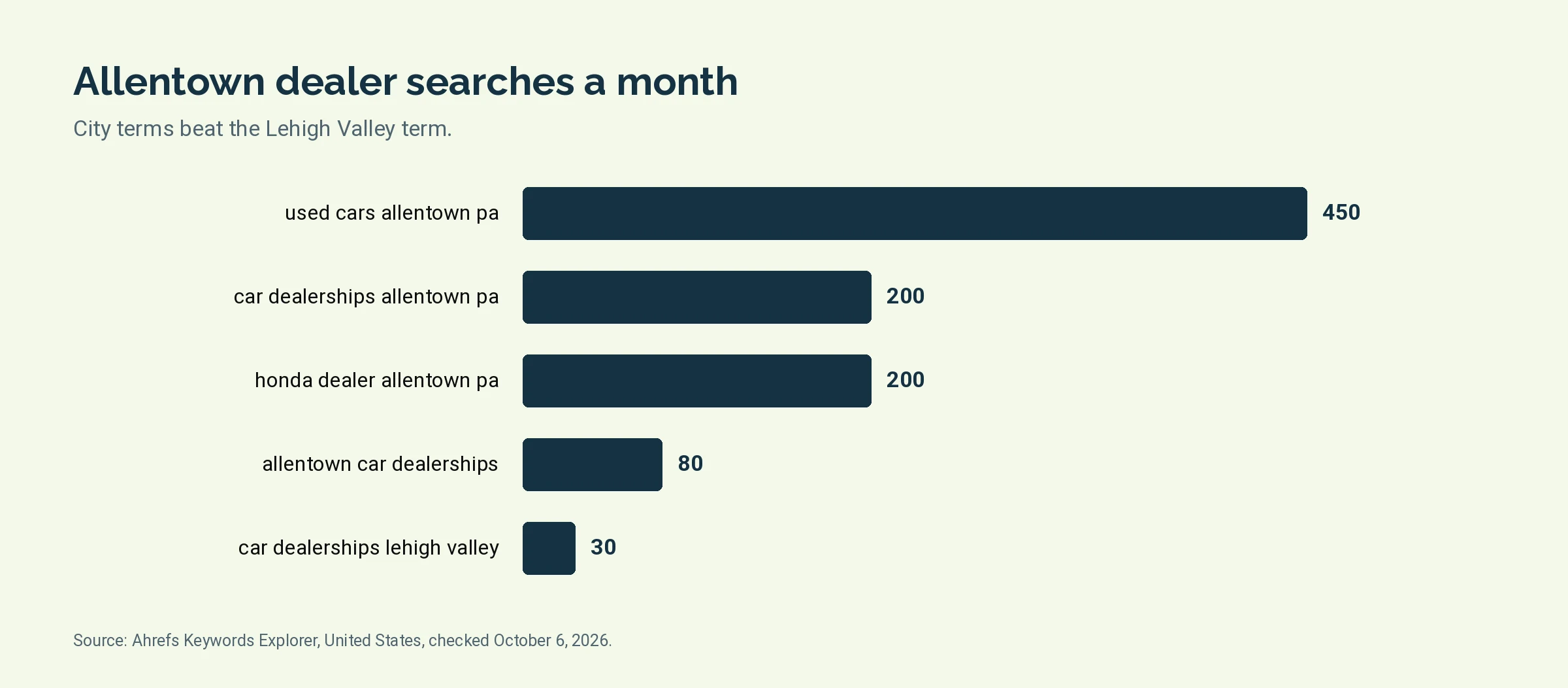 Bar chart of monthly United States searches for Allentown, PA car dealer terms