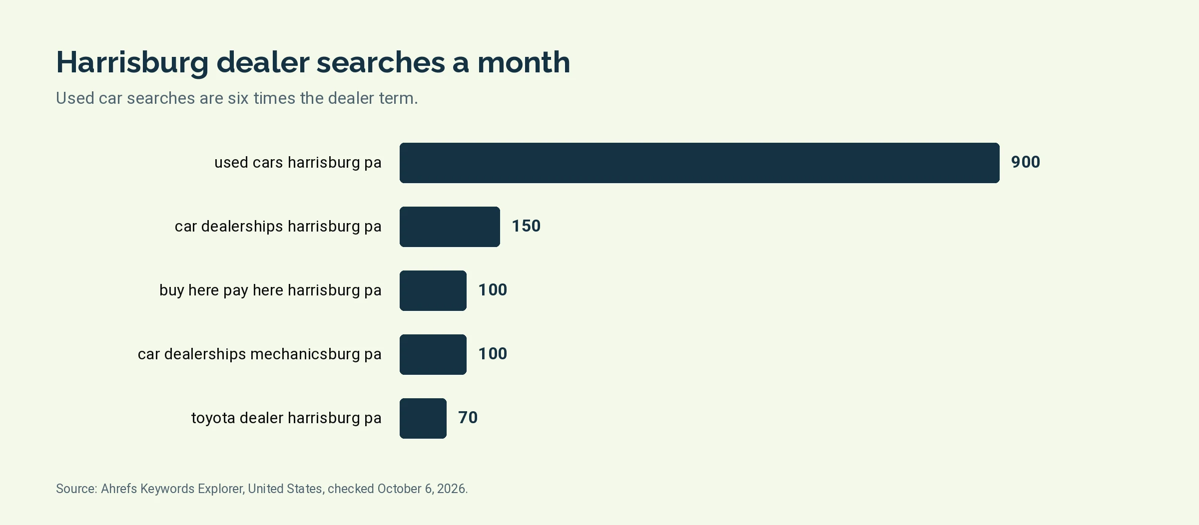 Bar chart of monthly United States searches for Harrisburg, PA car dealer terms