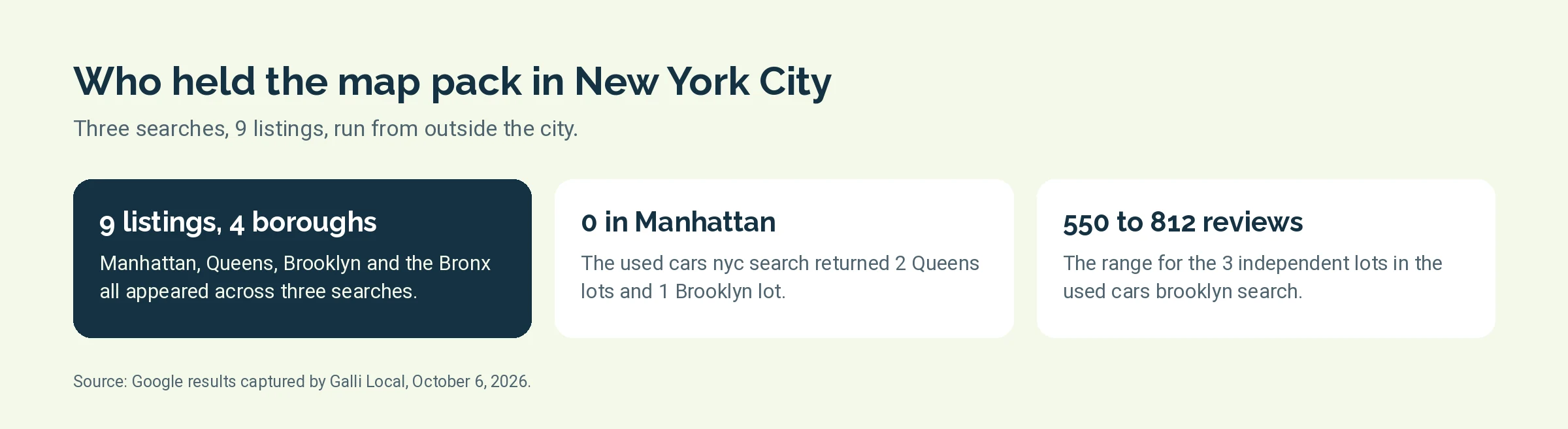 Three cards on New York City map pack captures: 9 listings in 4 boroughs, 0 Manhattan lots for used cars nyc, 550 to 812 reviews in Brooklyn