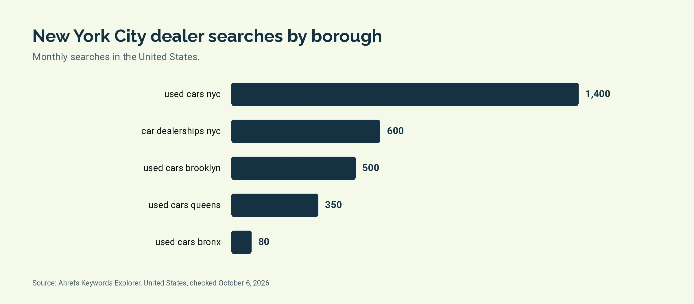 Bar chart of monthly United States searches: used cars nyc 1,400, car dealerships nyc 600, used cars brooklyn 500, used cars queens 350, used cars bronx 80