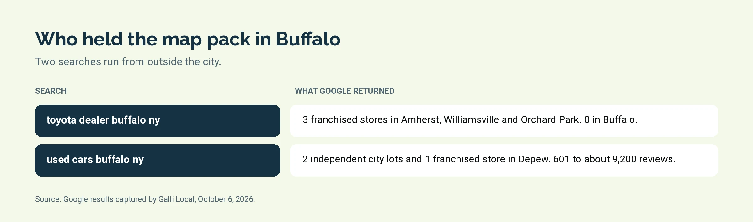 Two-row comparison of Buffalo map pack captures: toyota dealer buffalo ny returned 3 franchised stores, 0 in Buffalo; used cars buffalo ny returned 2 independent city lots and 1 franchised store