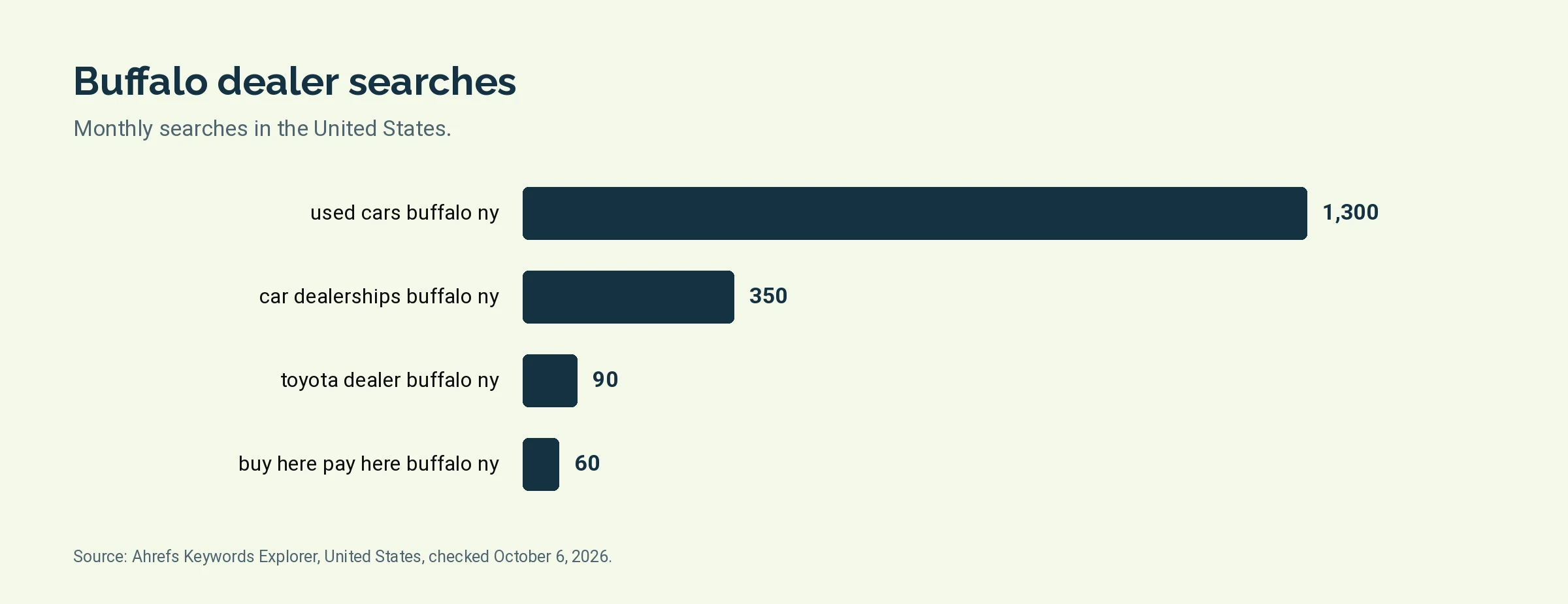 Bar chart of monthly United States searches: used cars buffalo ny 1,300, car dealerships buffalo ny 350, toyota dealer buffalo ny 90, buy here pay here buffalo ny 60